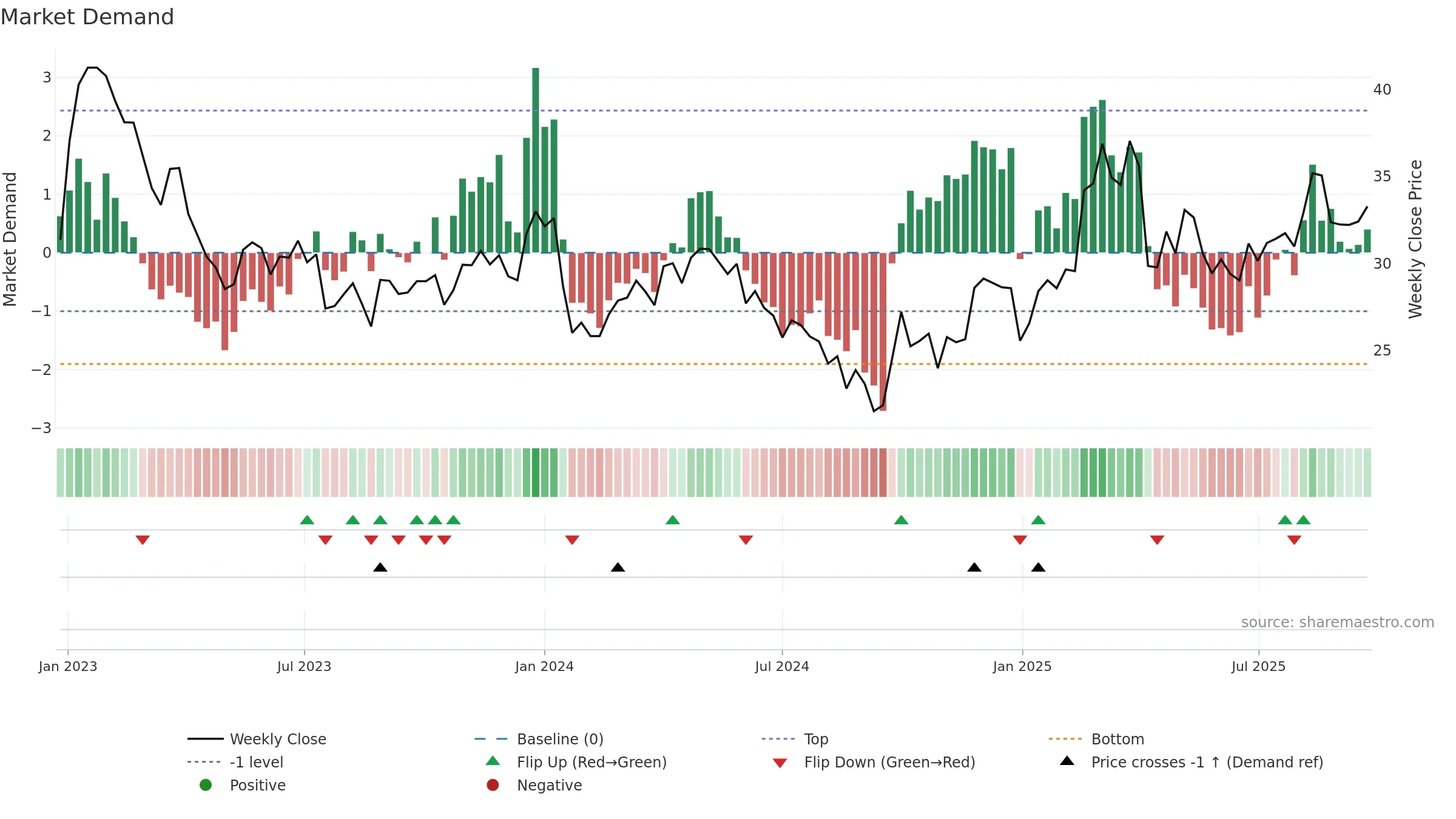 003028 weekly Market Demand chart, closing 2025-09-15.
