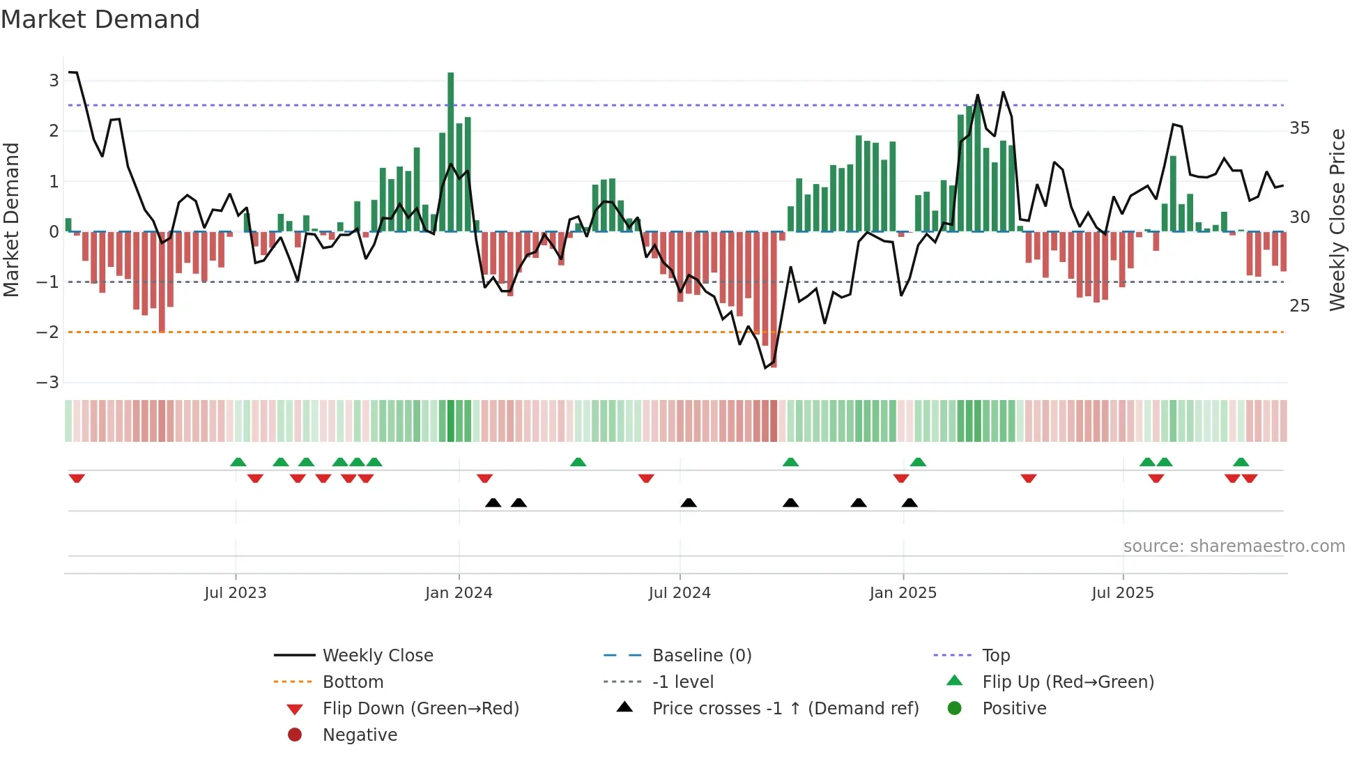 003028 weekly Market Demand chart
