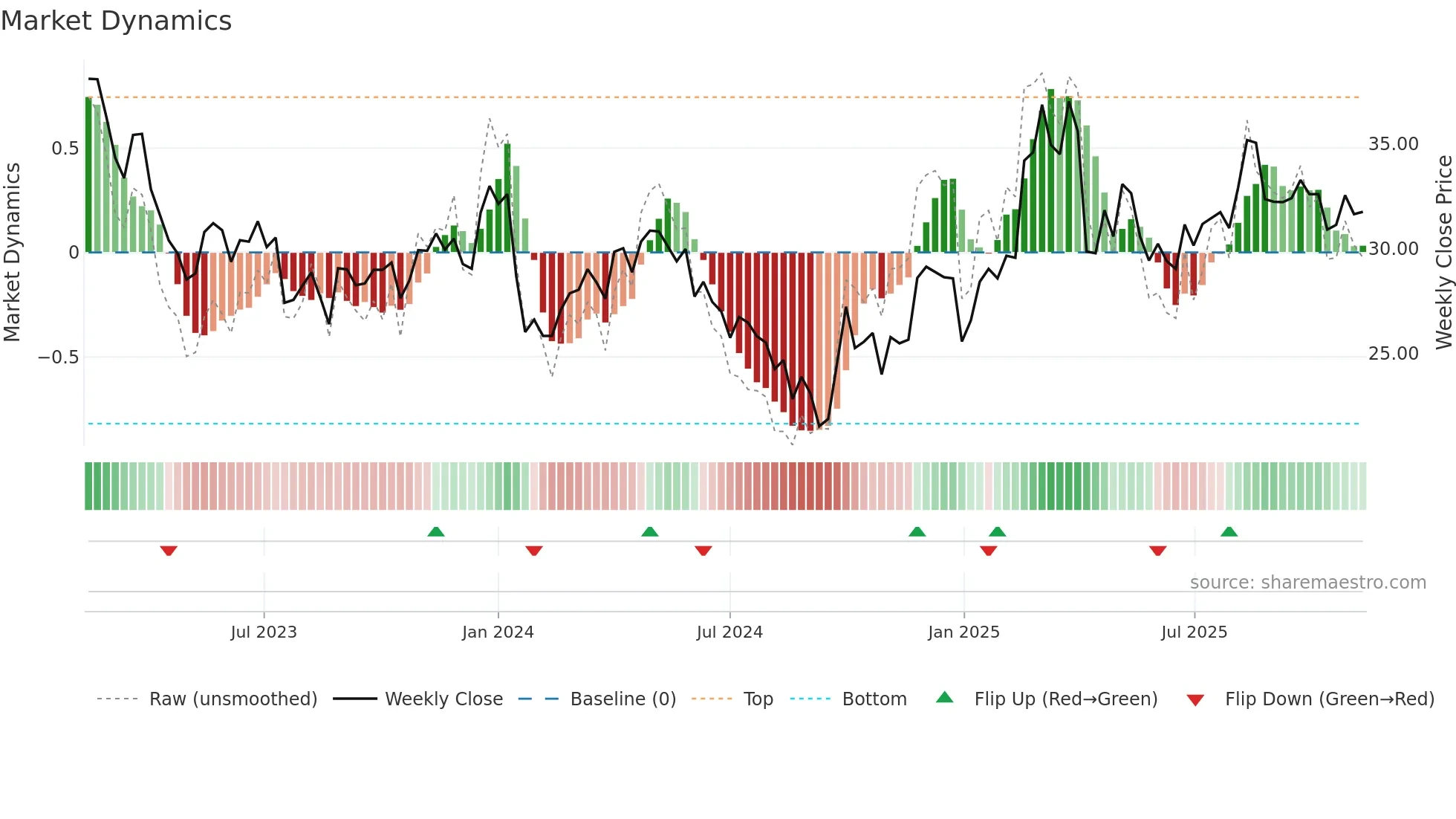 003028 weekly Market Dynamics chart