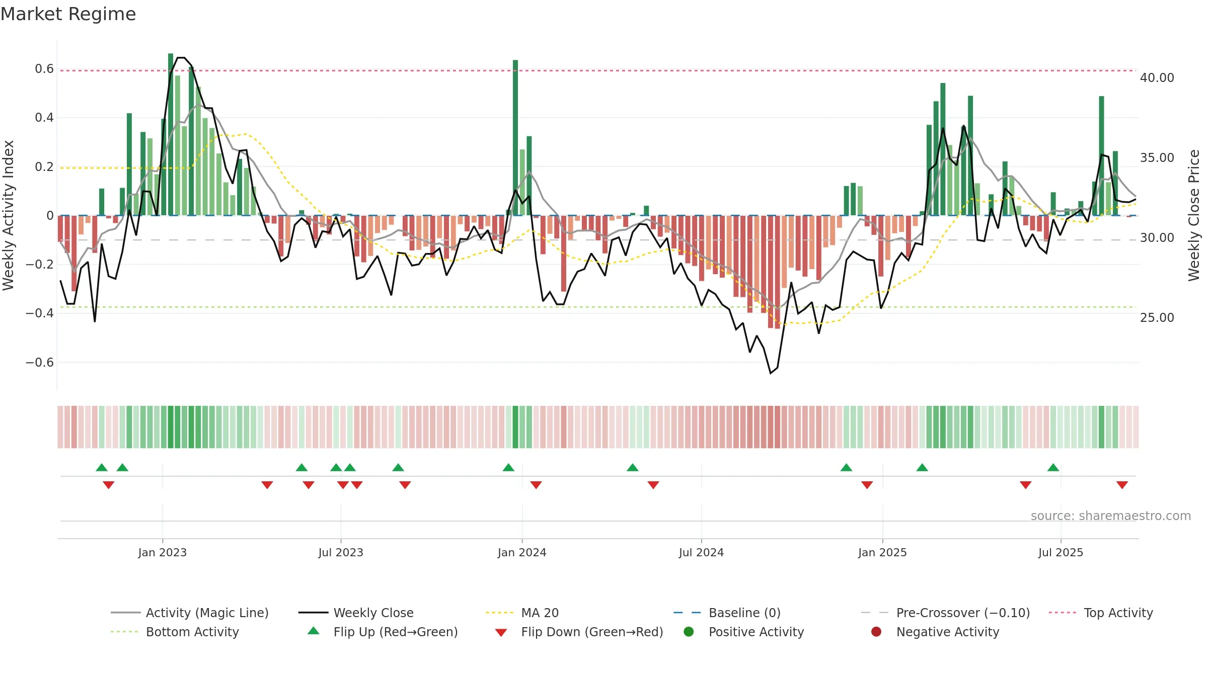003028 weekly Market Snapshot chart, closing 2025-09-15.