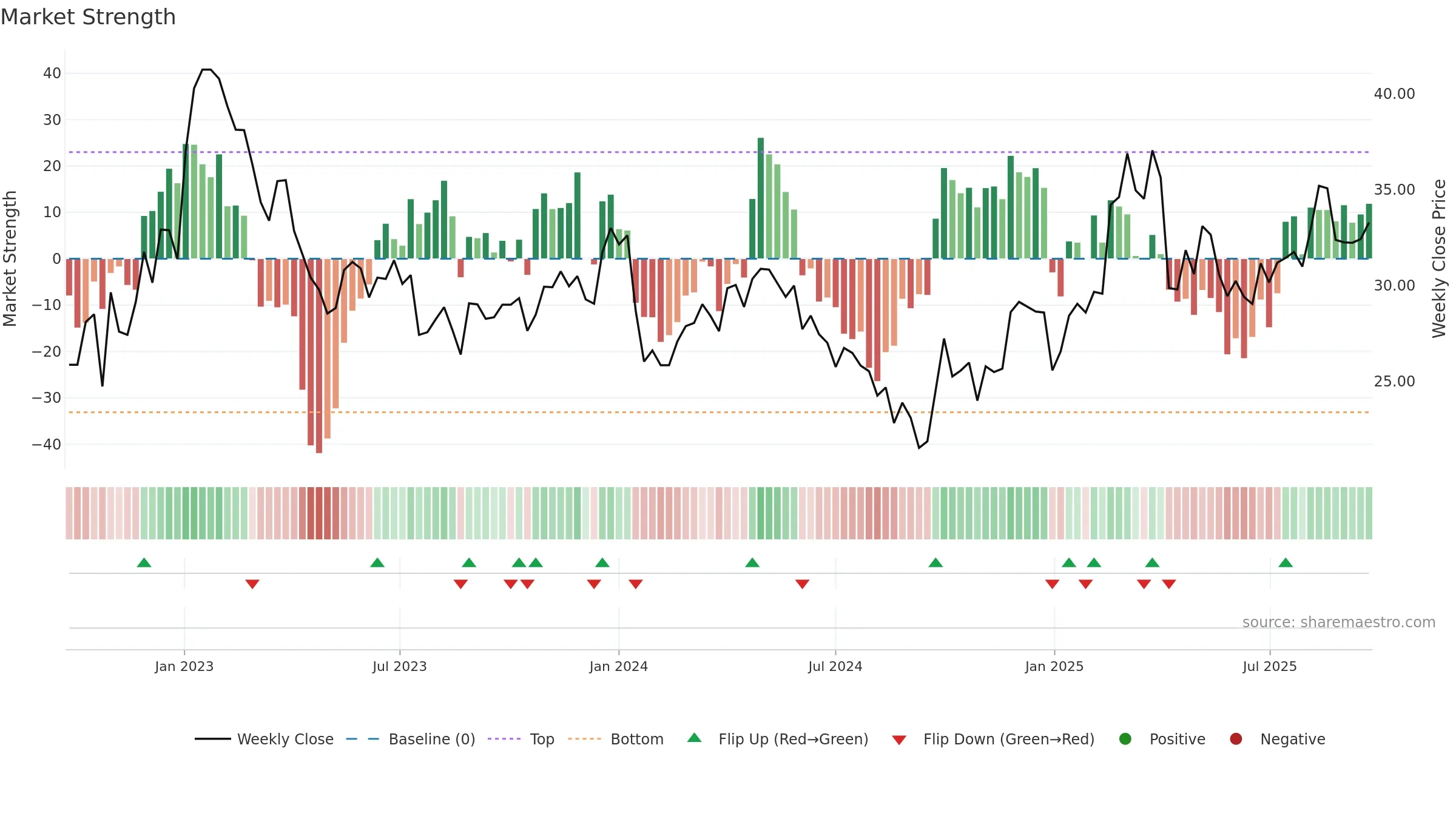 003028 weekly Market Strength chart, closing 2025-09-15.