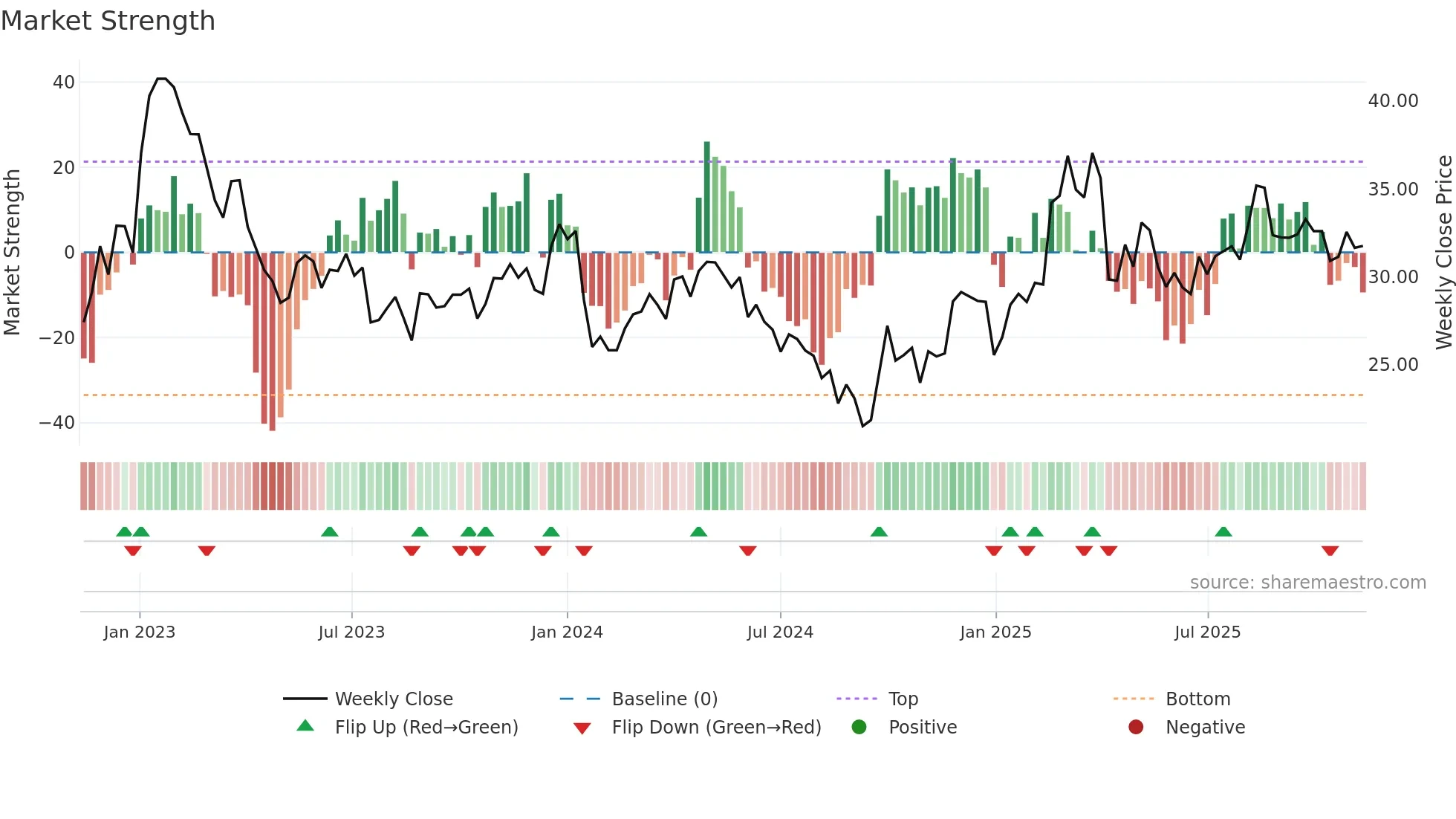 003028 weekly Market Strength chart