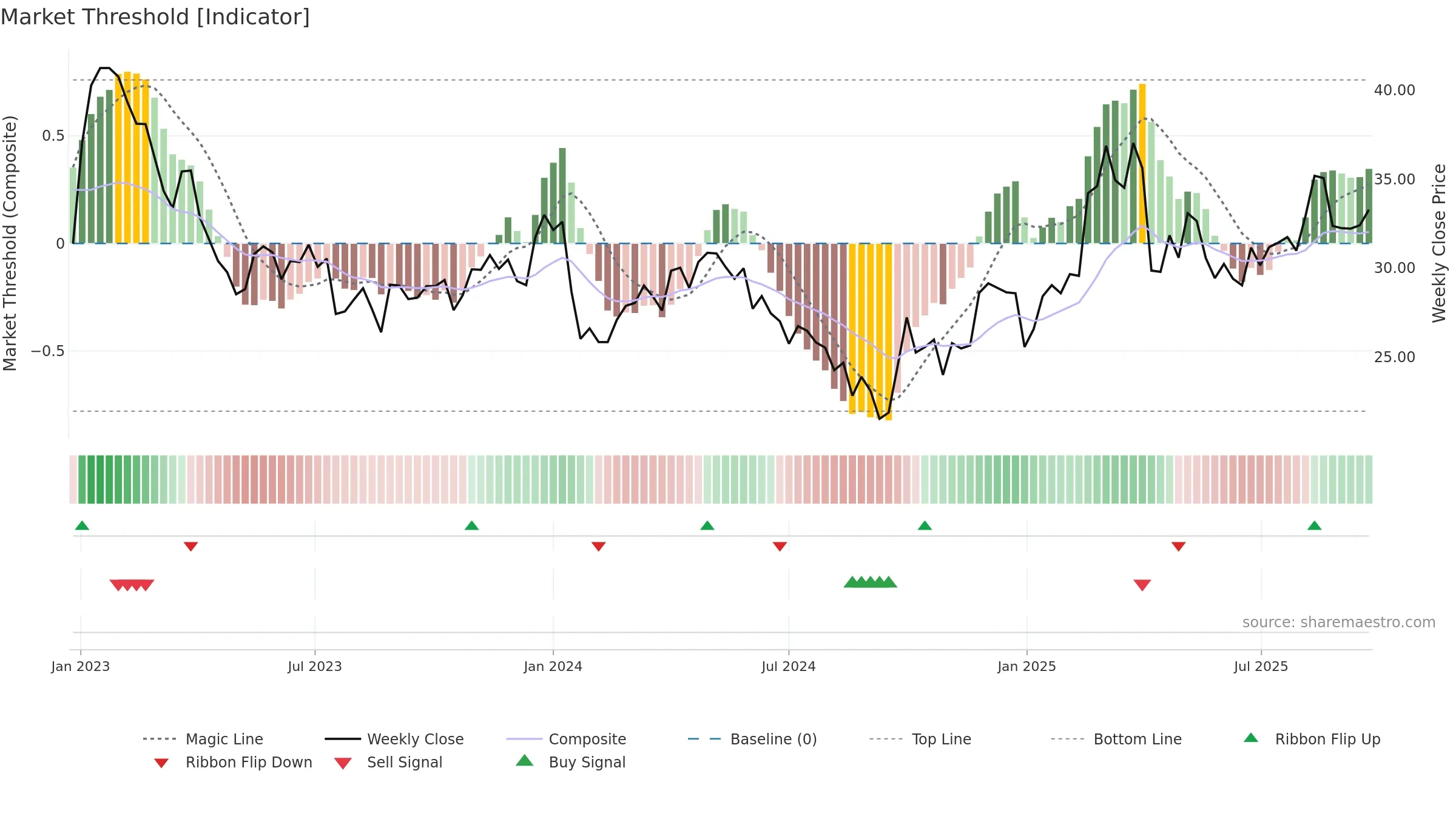 003028 weekly Market Threshold chart, closing 2025-09-15.