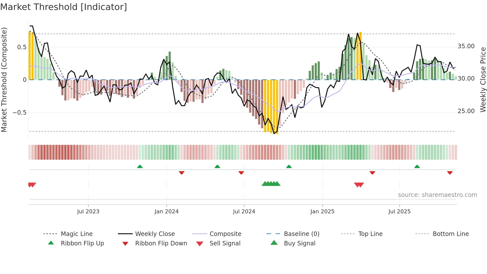 003028 weekly Market Threshold chart