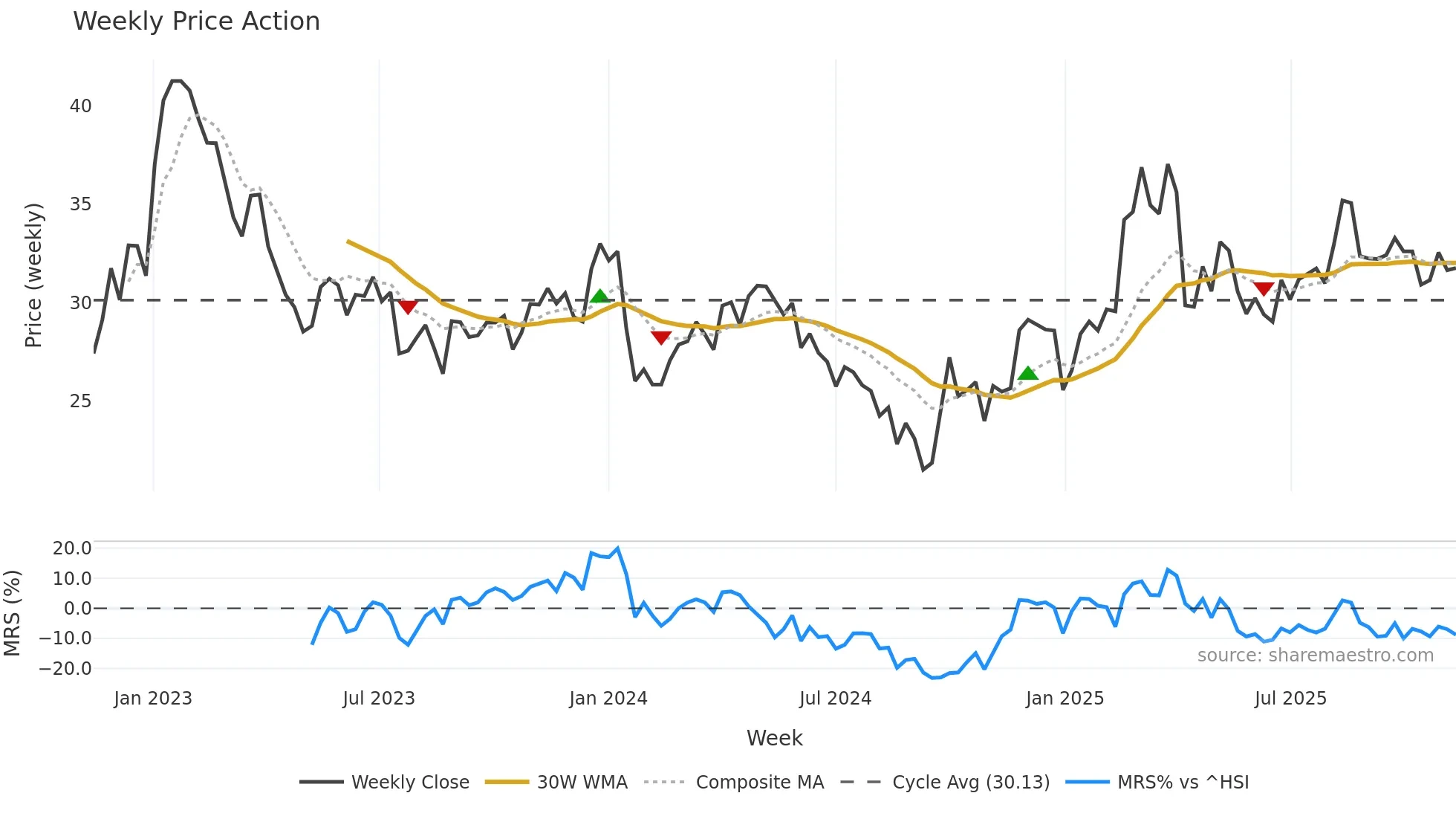 003028 weekly Price Action chart, closing 2025-11-10