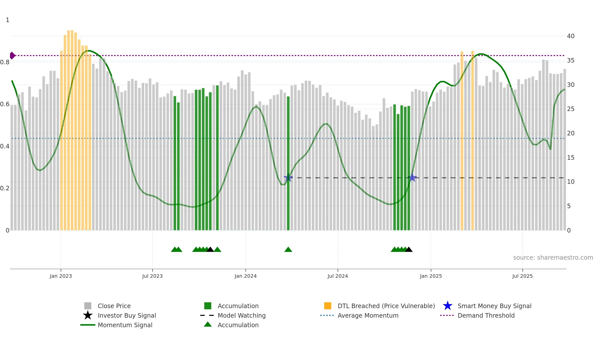 003028 weekly Smart Money chart, closing 2025-09-15.