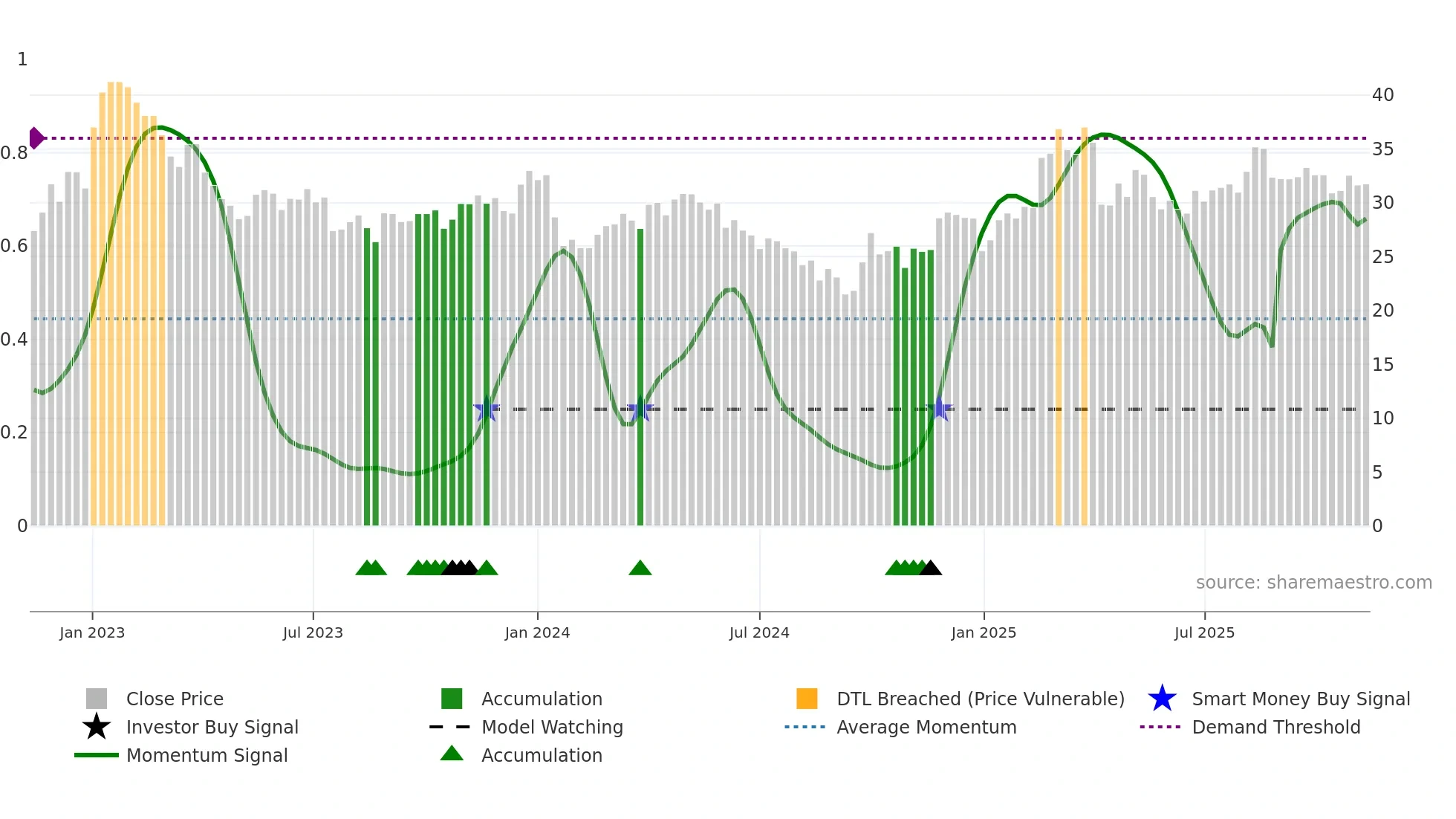 003028 weekly Smart Money chart