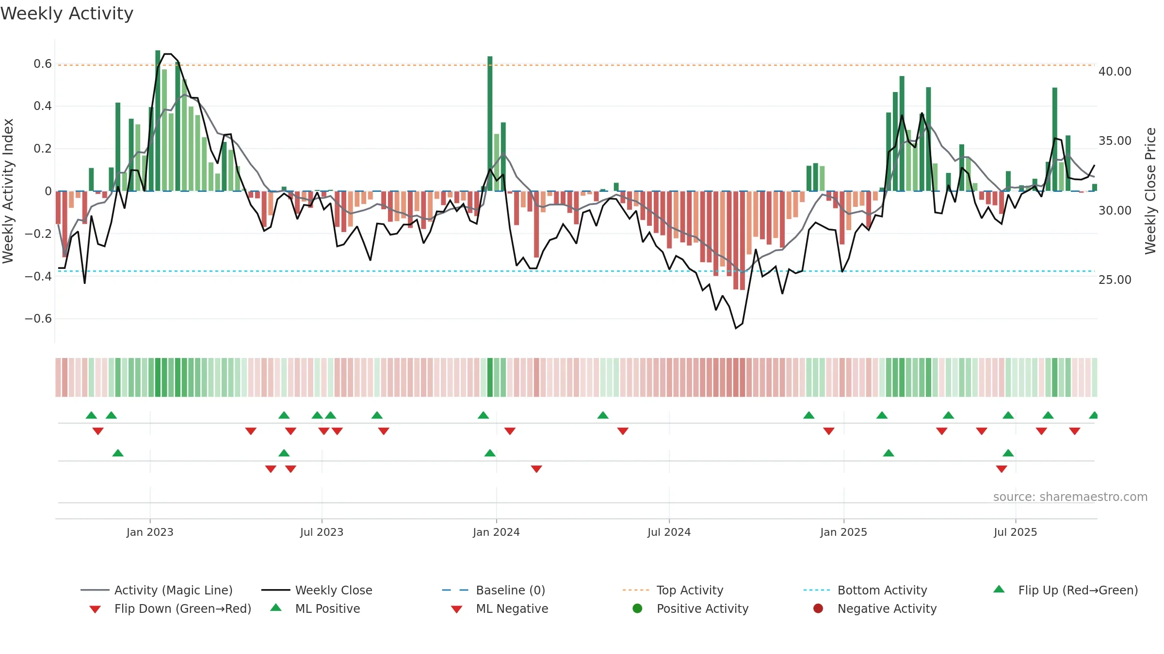 003028 weekly Activity chart, closing 2025-09-15.