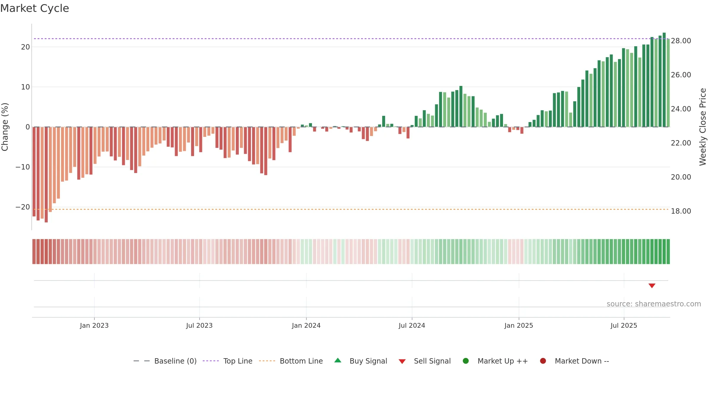 SCHY weekly Market Cycle chart, closing 2025-09-15.