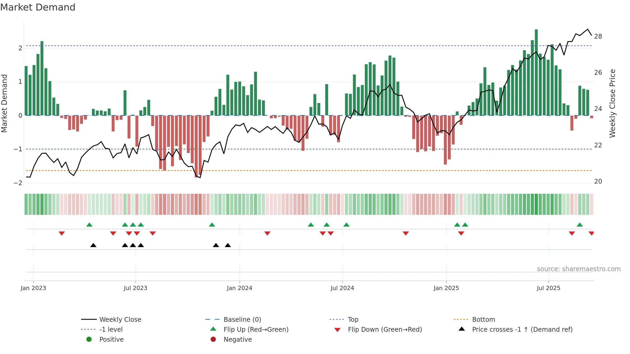 SCHY weekly Market Demand chart, closing 2025-09-15.