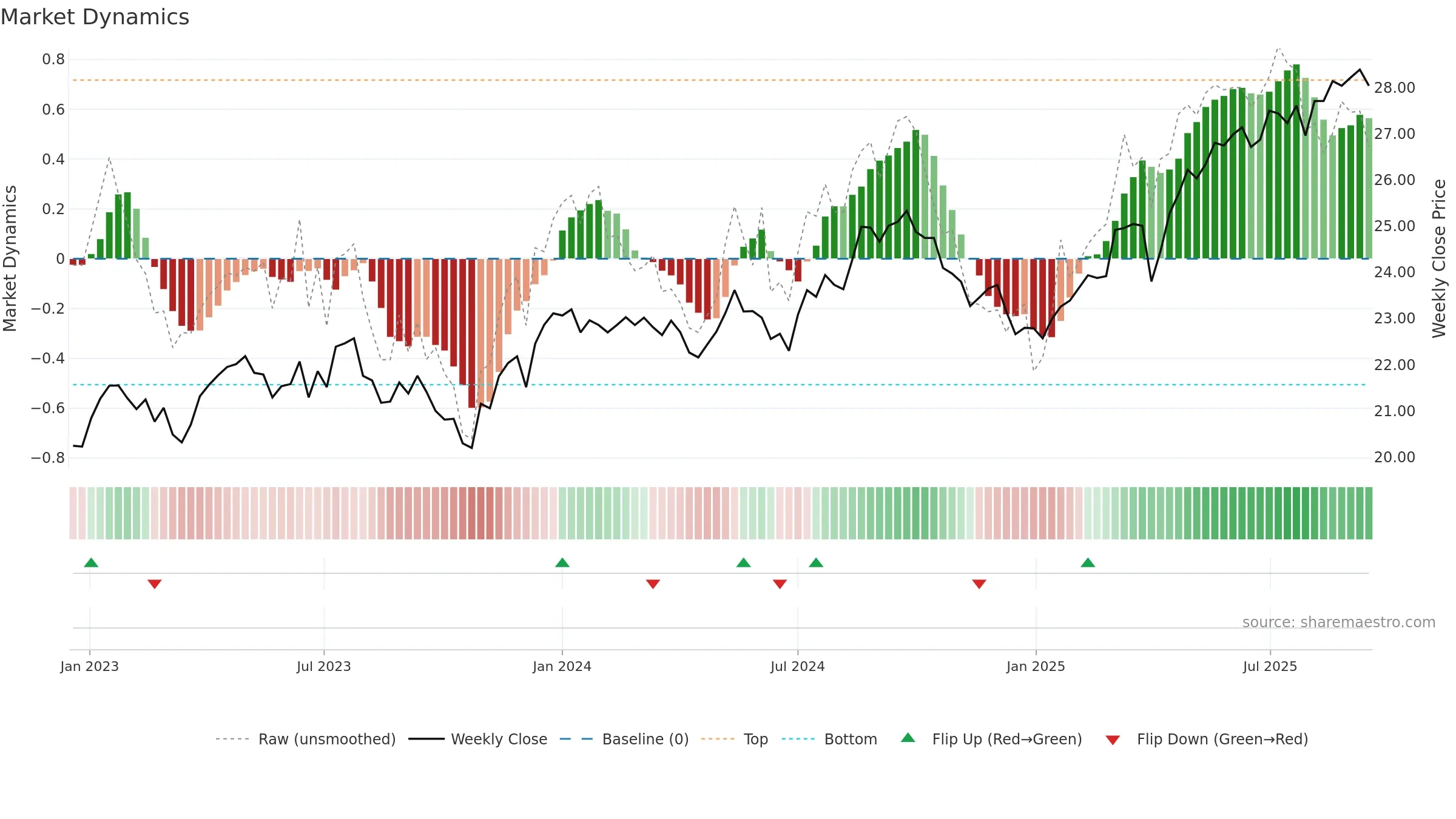 SCHY weekly Market Dynamics chart, closing 2025-09-15.