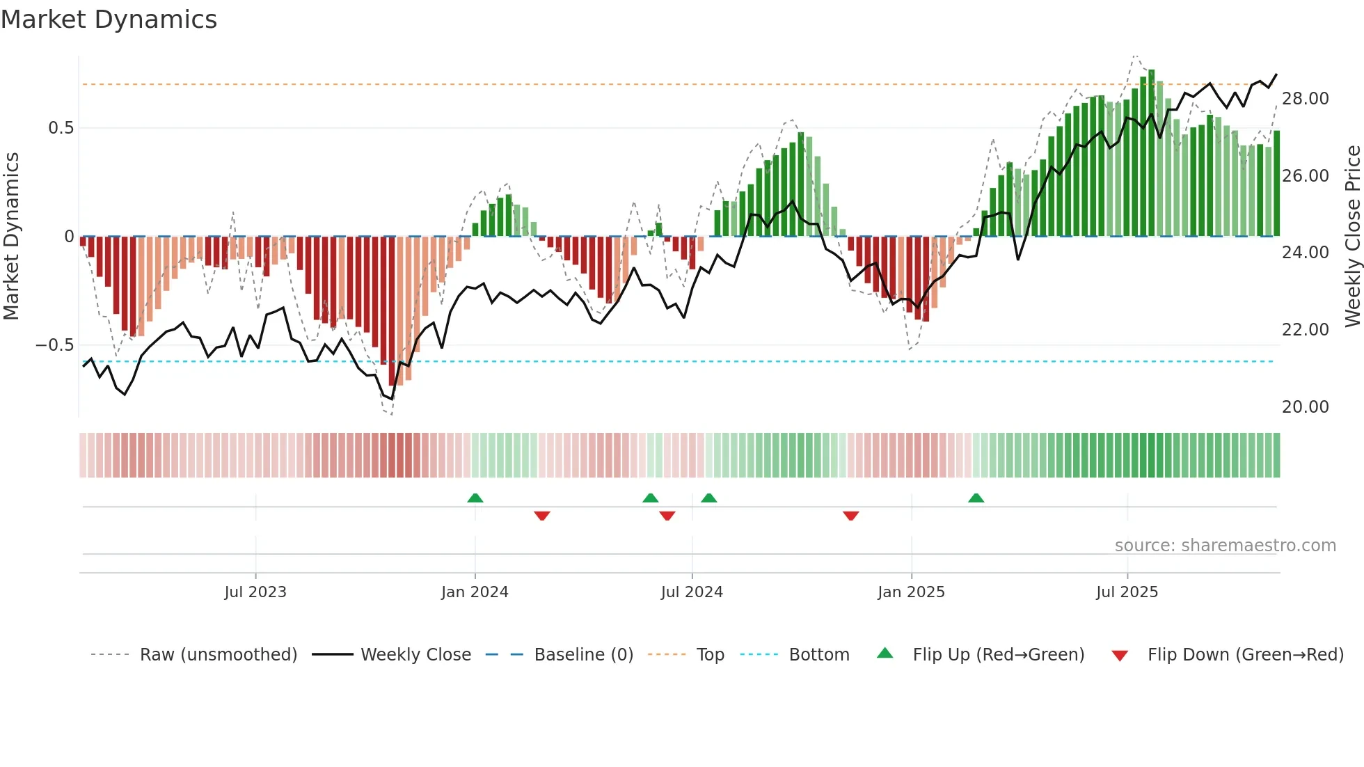 SCHY weekly Market Dynamics chart