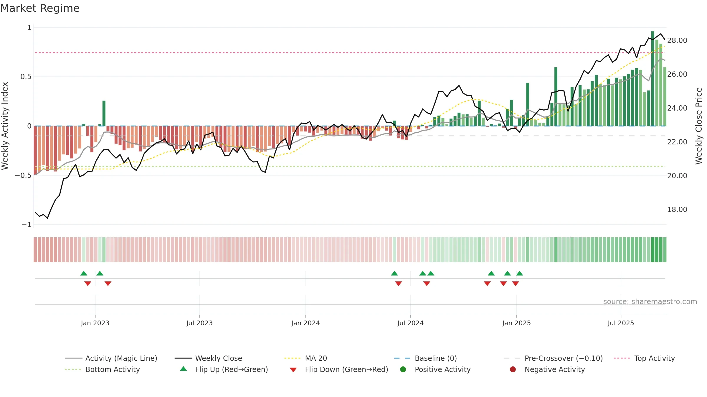 SCHY weekly Market Snapshot chart, closing 2025-09-15.