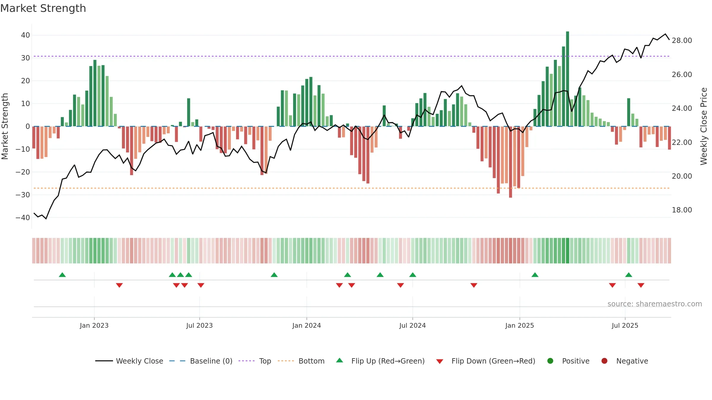 SCHY weekly Market Strength chart, closing 2025-09-15.