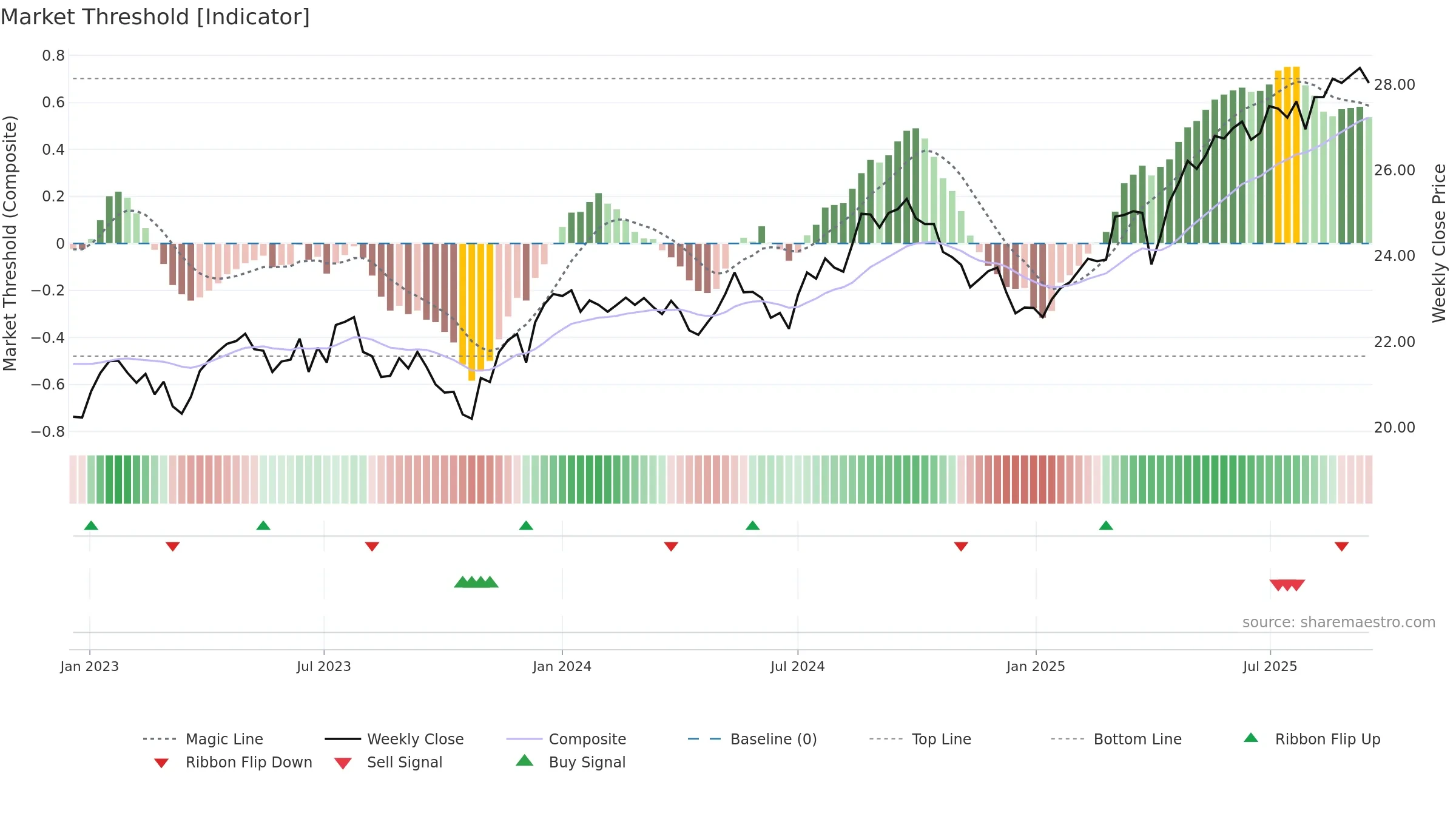 SCHY weekly Market Threshold chart, closing 2025-09-15.