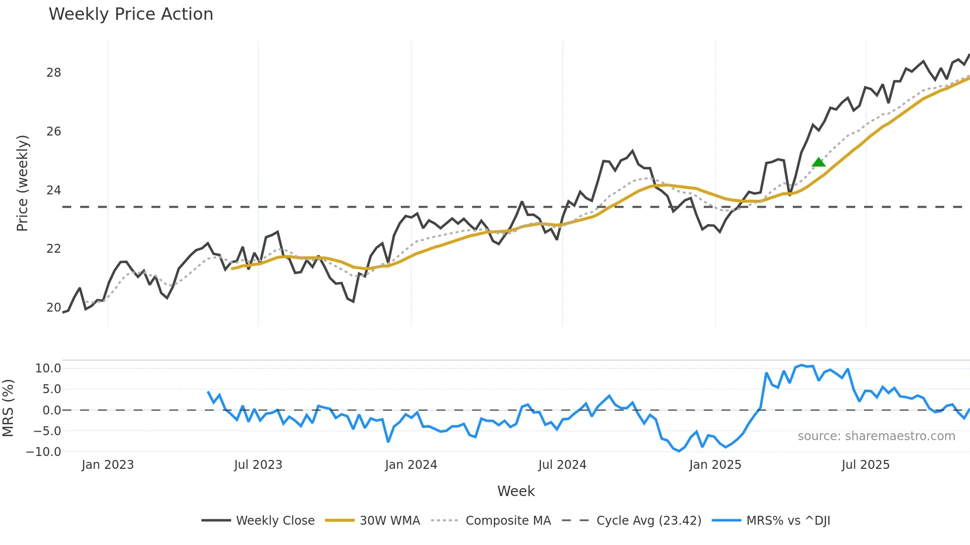 SCHY weekly Price Action chart, closing 2025-11-03