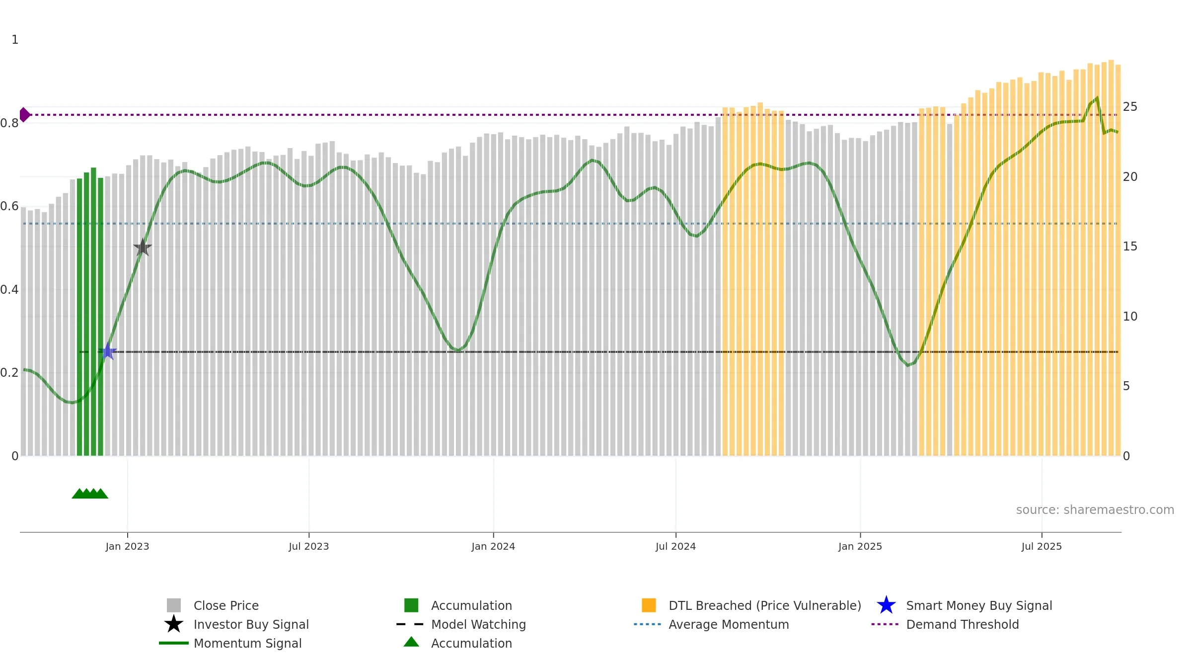 SCHY weekly Smart Money chart, closing 2025-09-15.