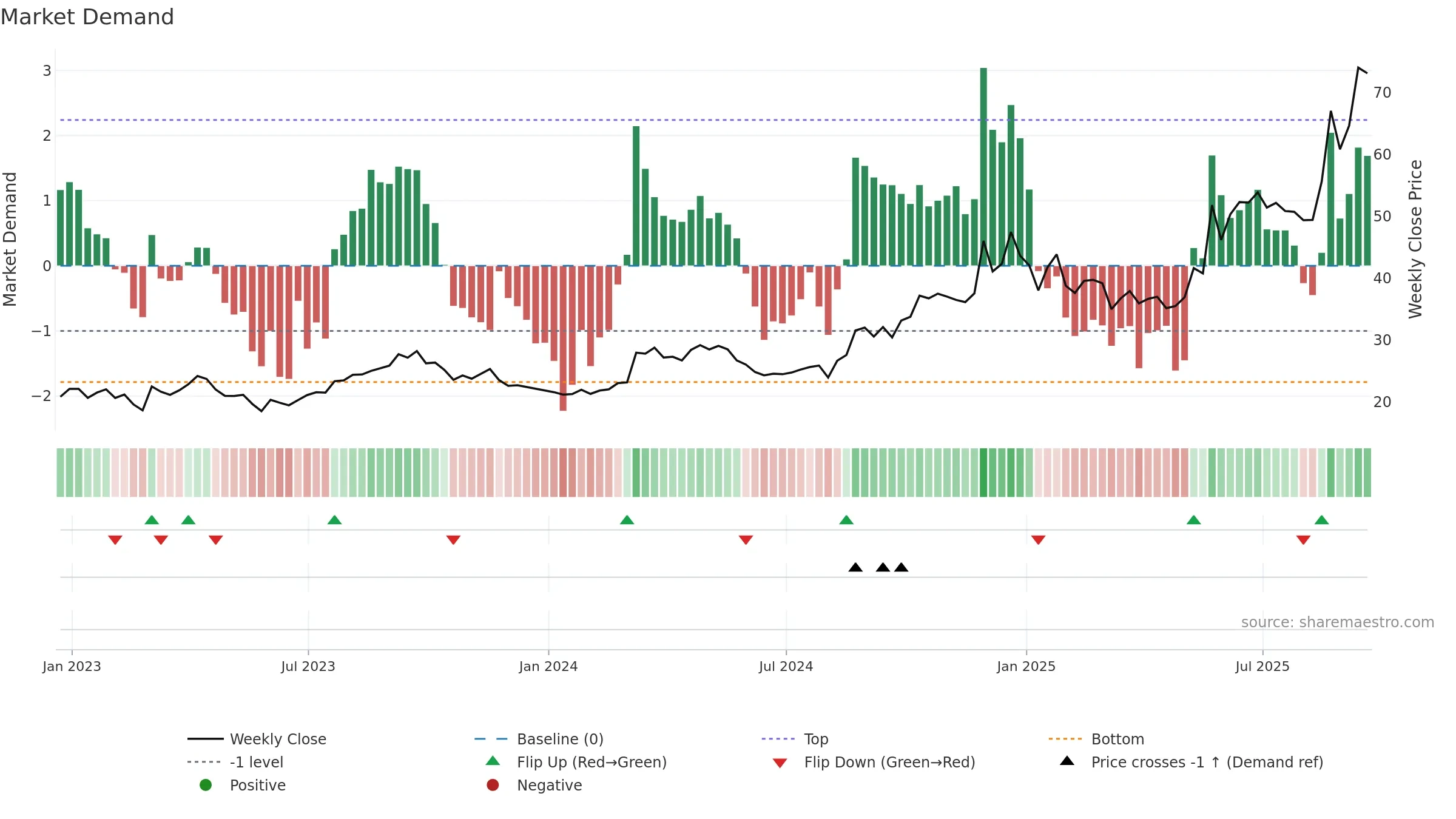 BBW weekly Market Demand chart, closing 2025-09-19.