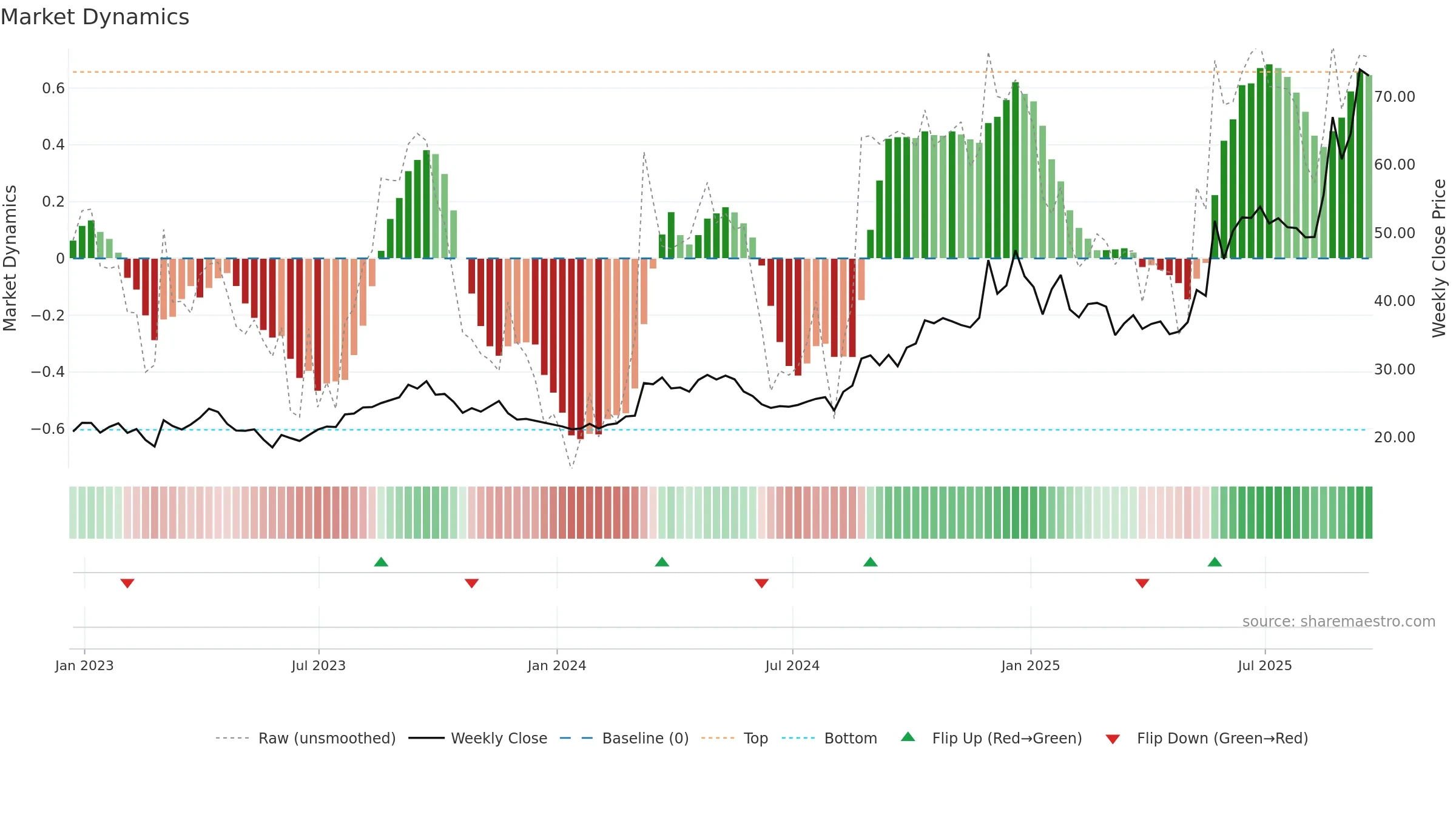 BBW weekly Market Dynamics chart, closing 2025-09-19.