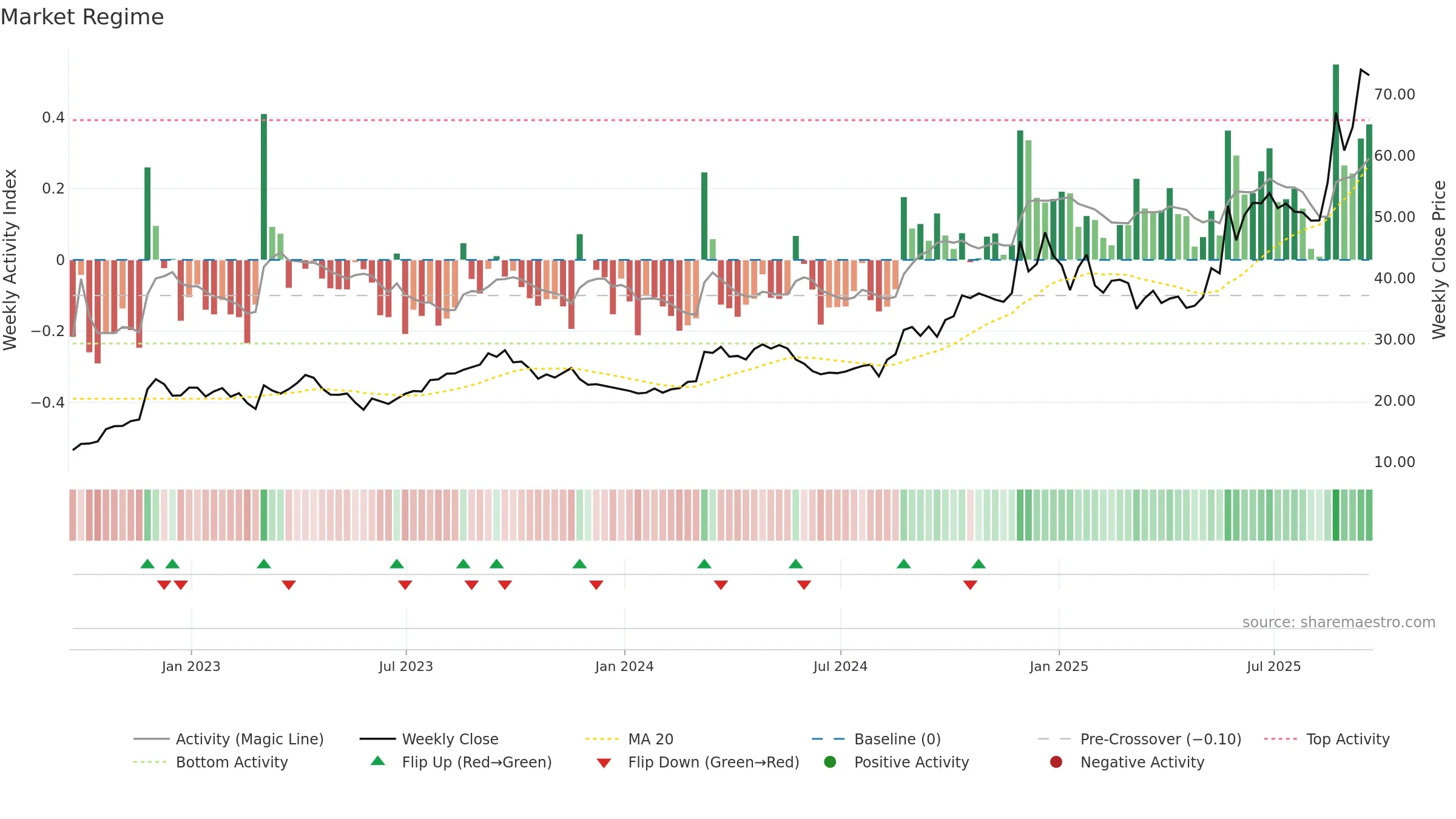 BBW weekly Market Snapshot chart, closing 2025-09-19.