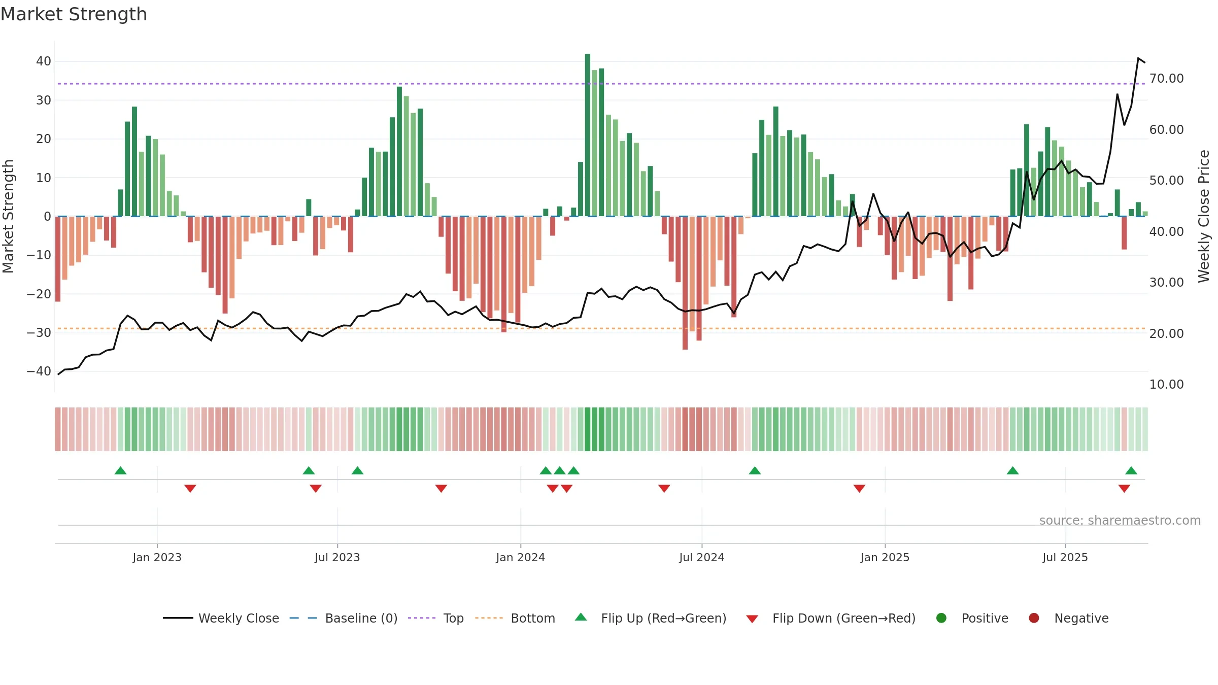 BBW weekly Market Strength chart, closing 2025-09-19.