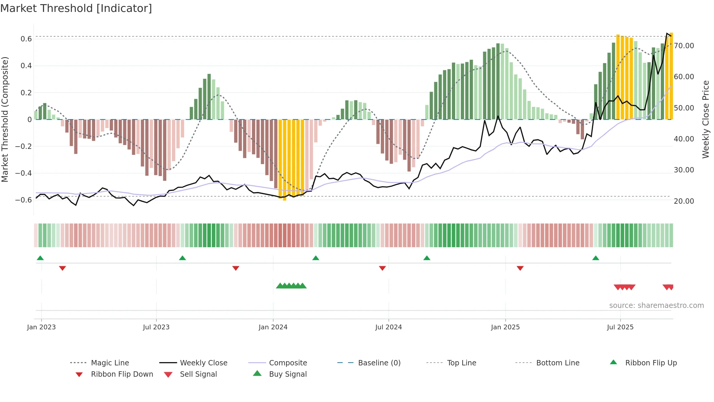 BBW weekly Market Threshold chart, closing 2025-09-19.