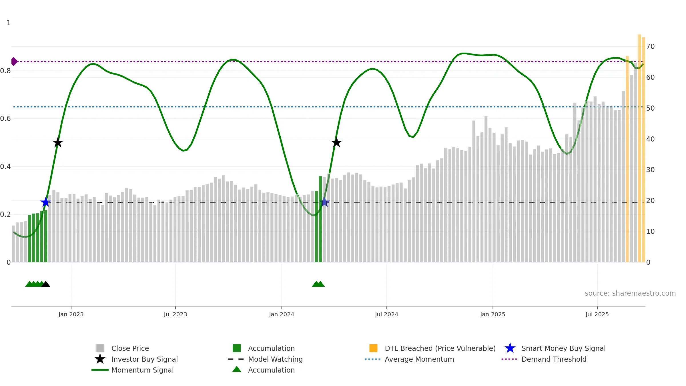 BBW weekly Smart Money chart, closing 2025-09-19.