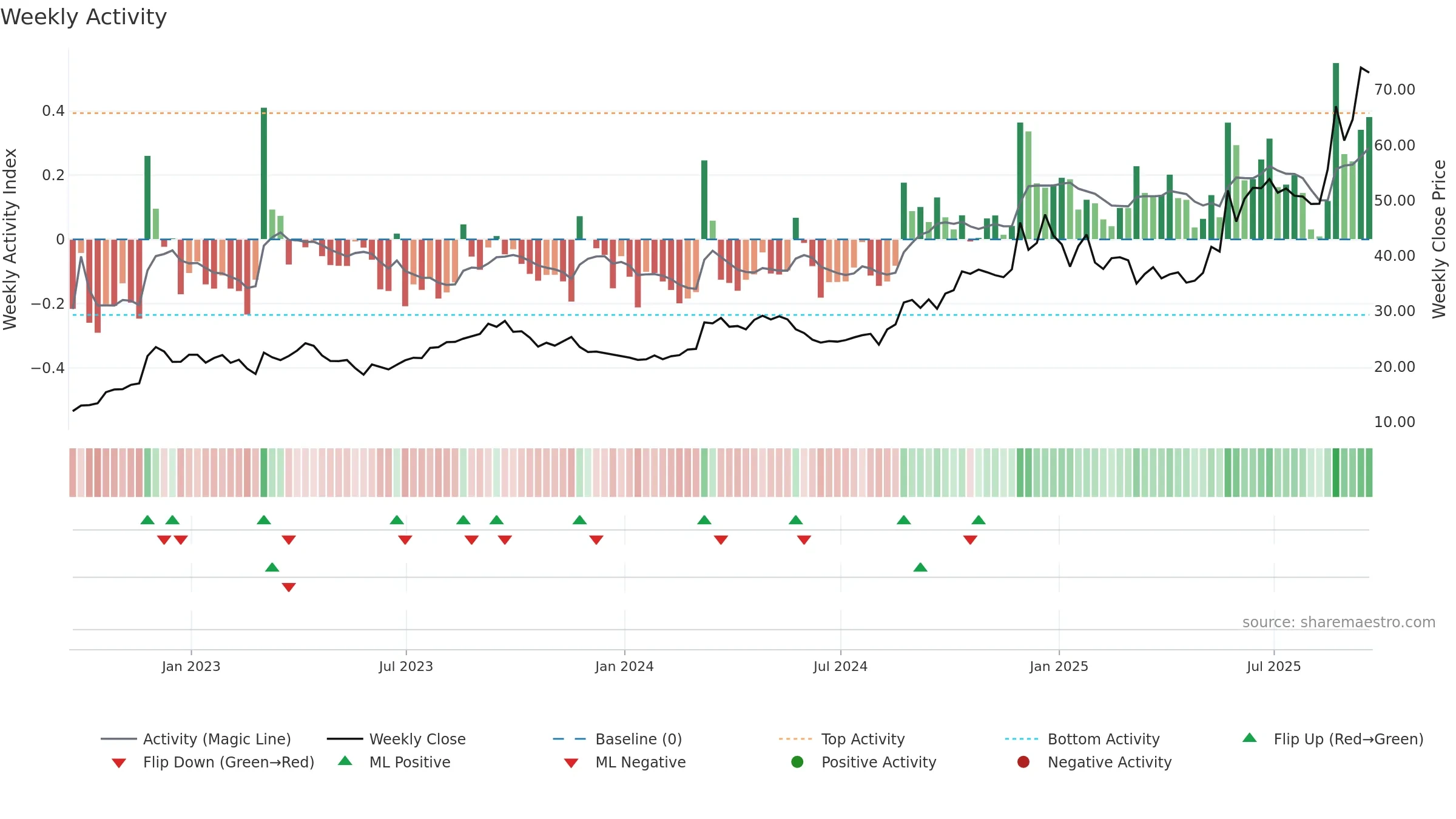 BBW weekly Activity chart, closing 2025-09-19.