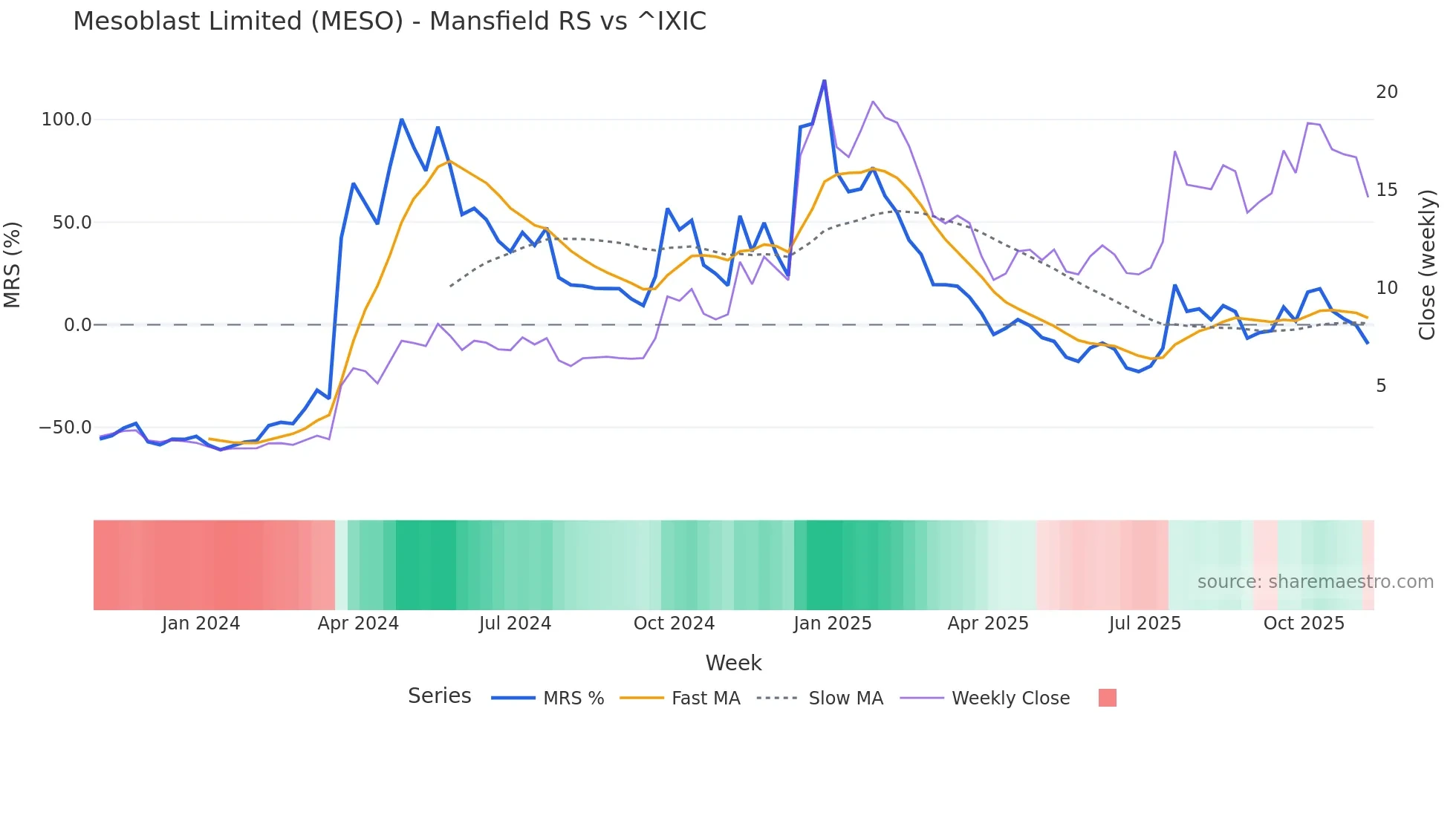 MESO Mansfield Relative Strength chart