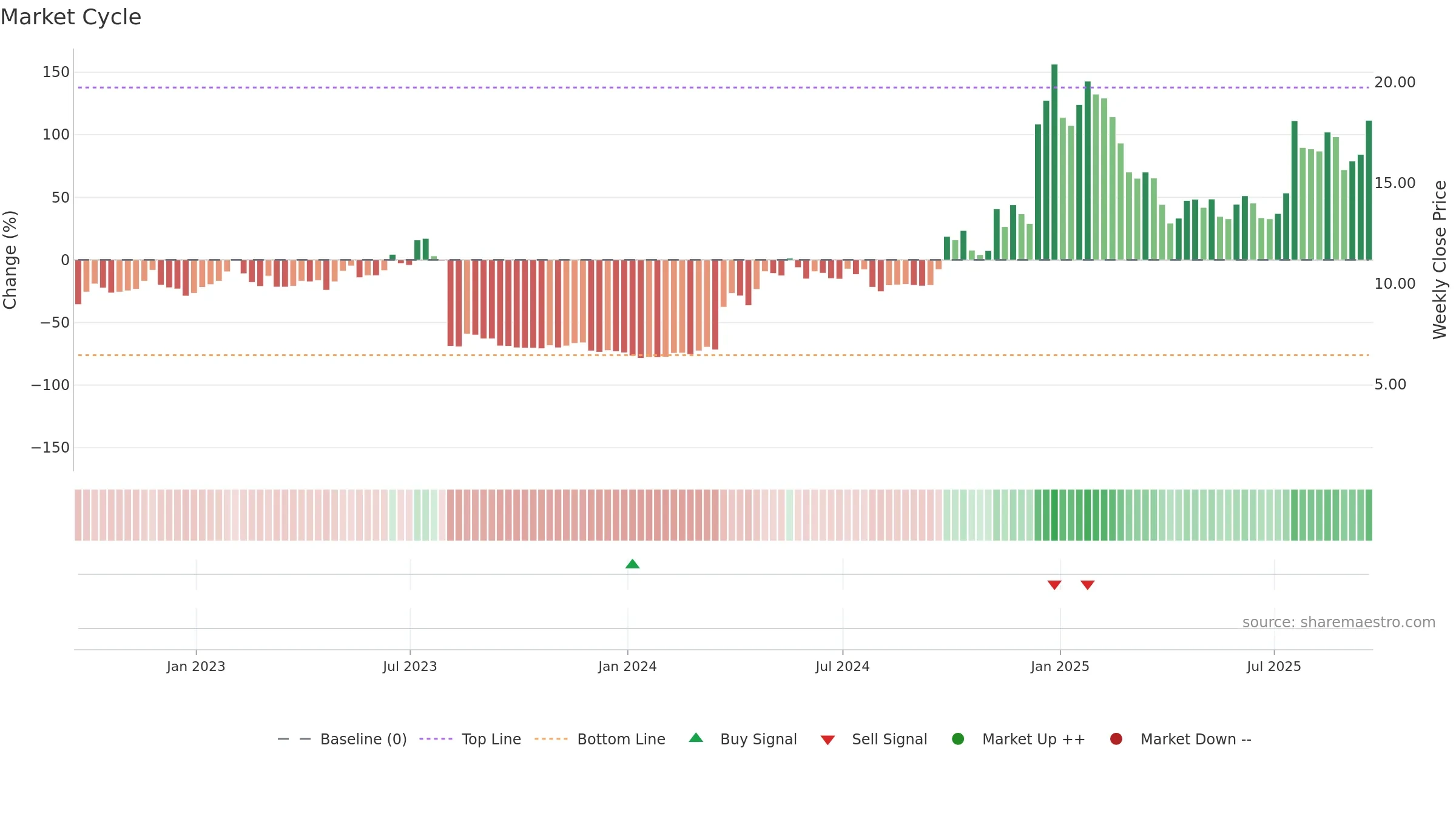 MESO weekly Market Cycle chart, closing 2025-09-19.