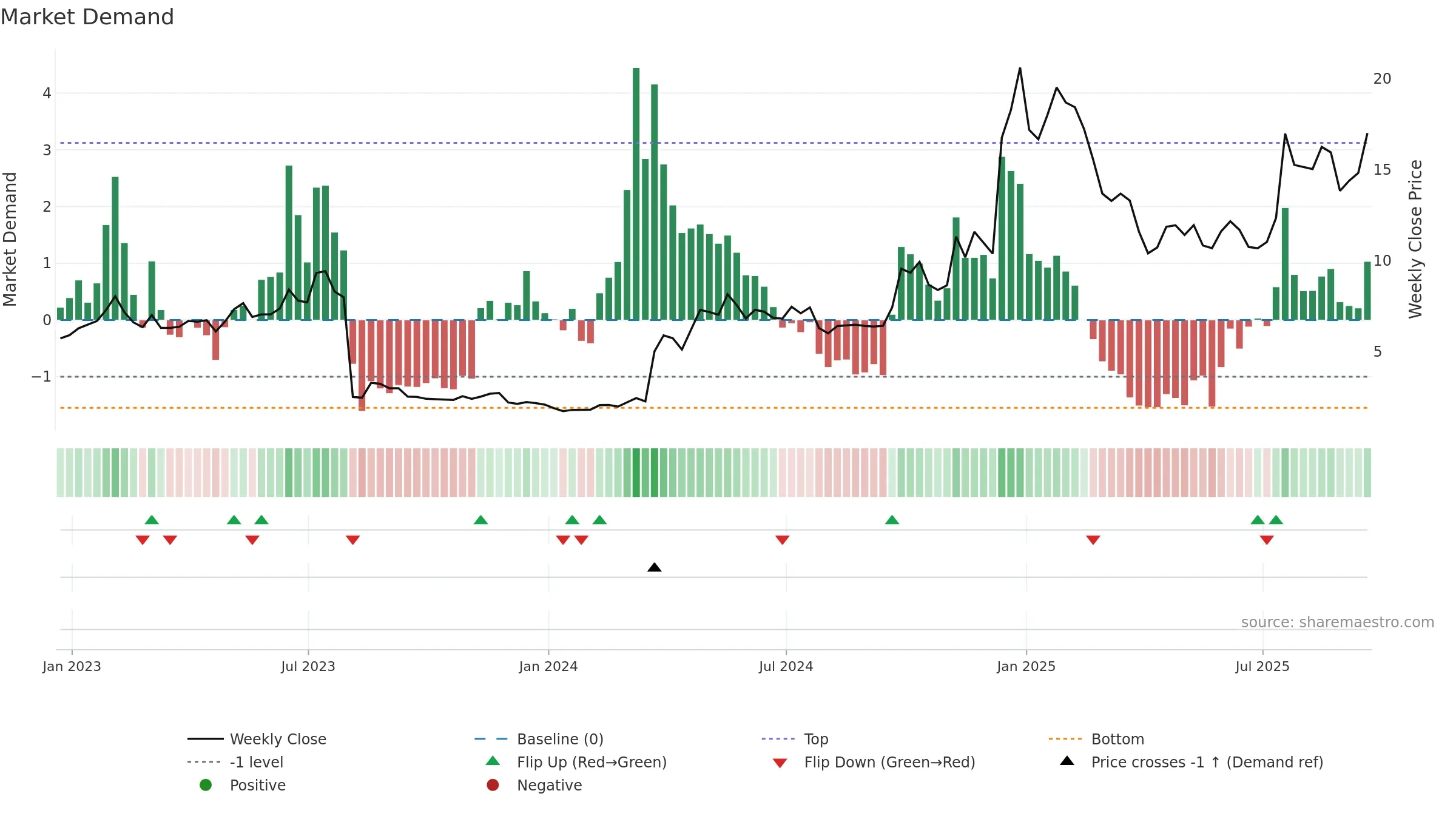 MESO weekly Market Demand chart, closing 2025-09-19.