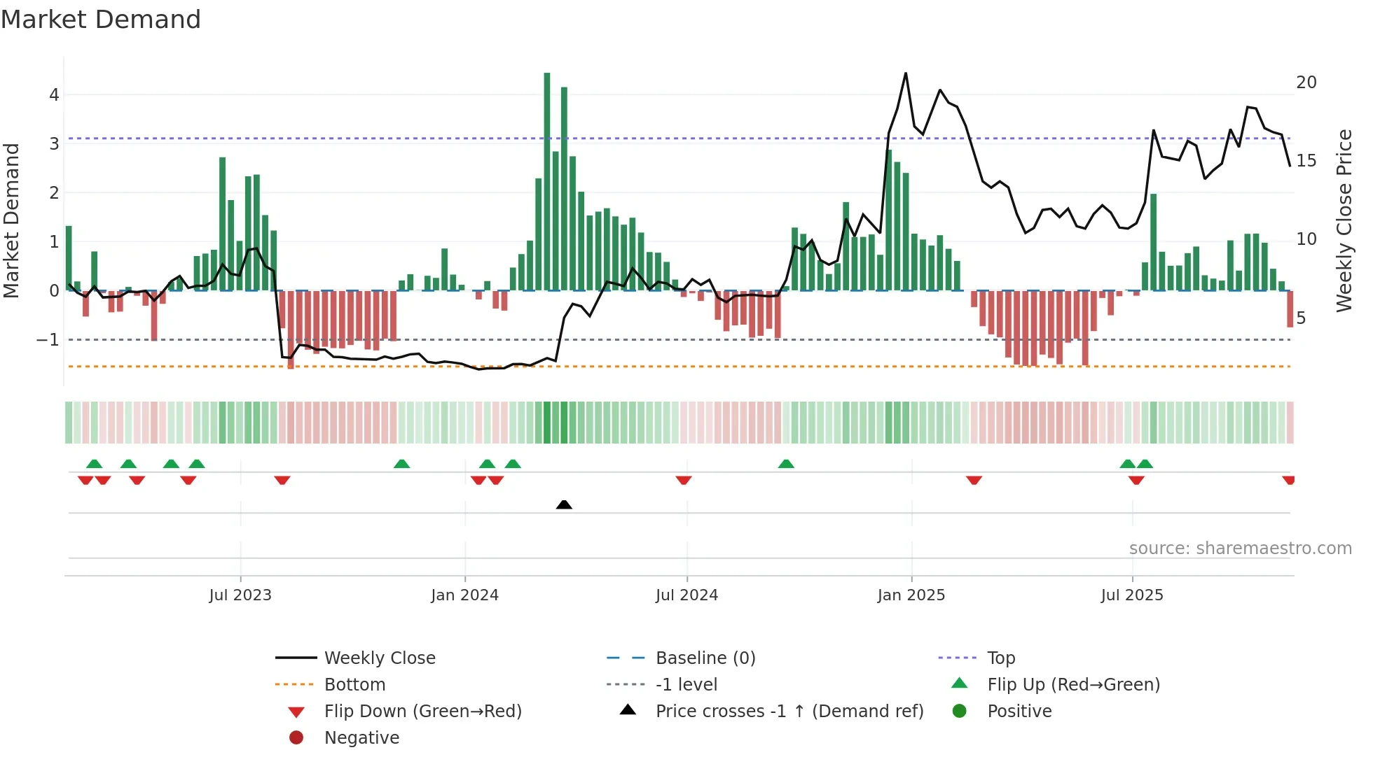 MESO weekly Market Demand chart