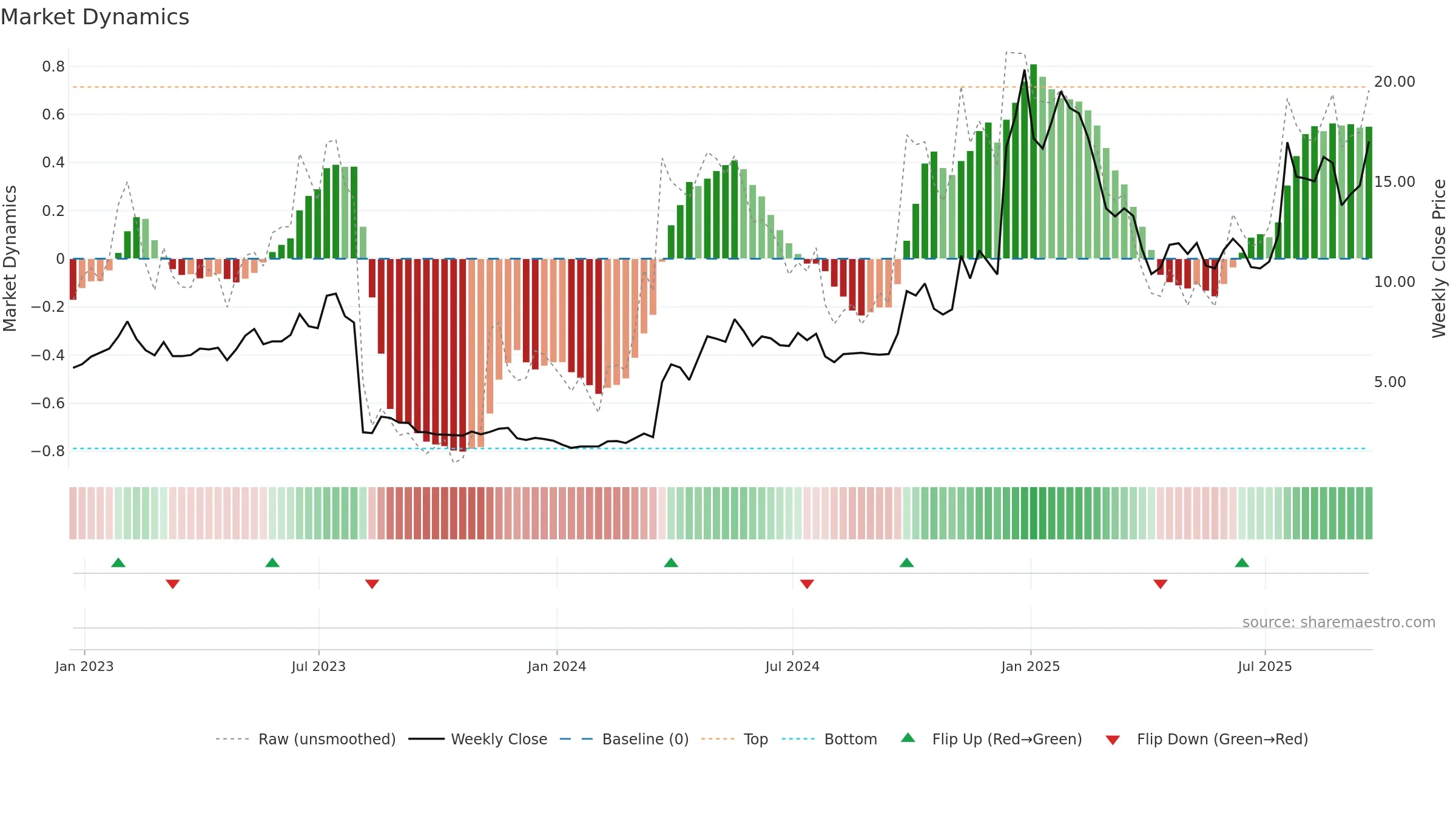MESO weekly Market Dynamics chart, closing 2025-09-19.