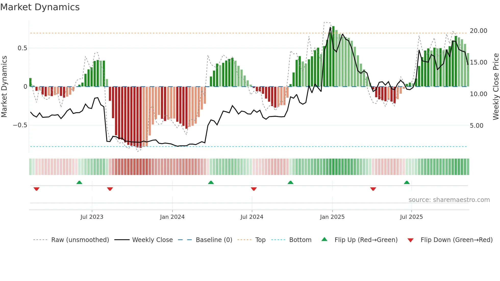 MESO weekly Market Dynamics chart