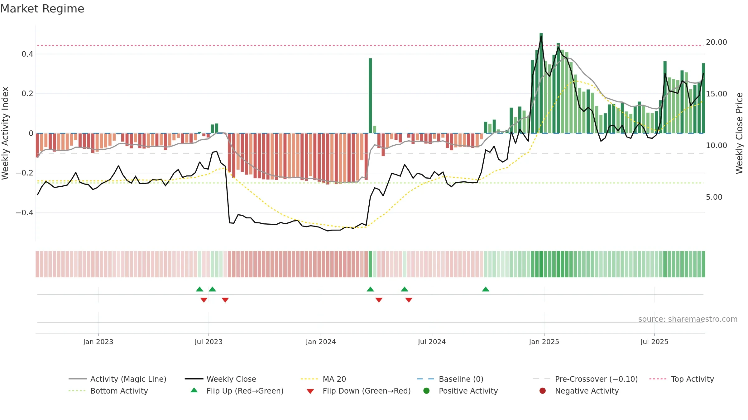 MESO weekly Market Snapshot chart, closing 2025-09-19.