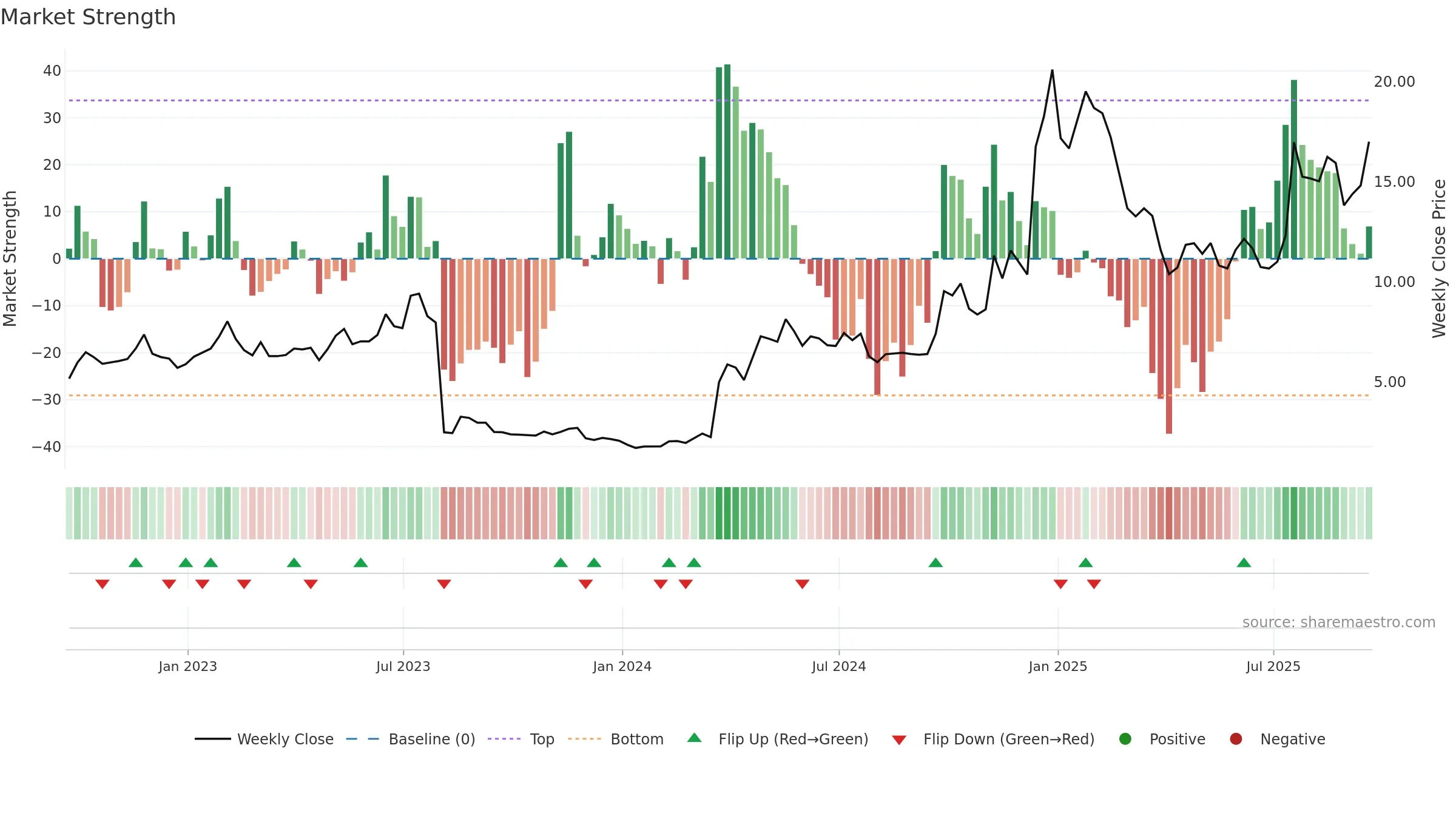 MESO weekly Market Strength chart, closing 2025-09-19.