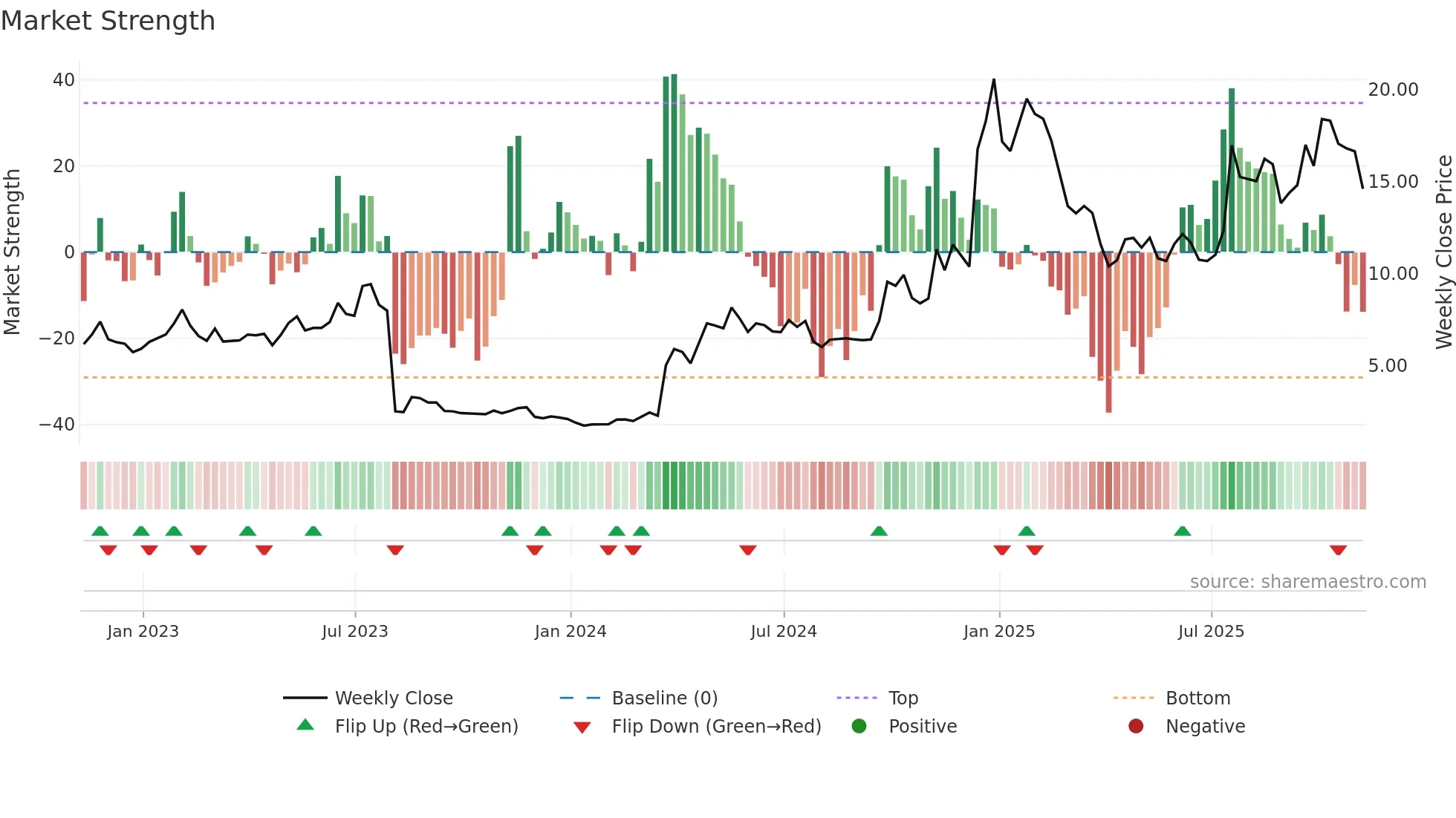 MESO weekly Market Strength chart