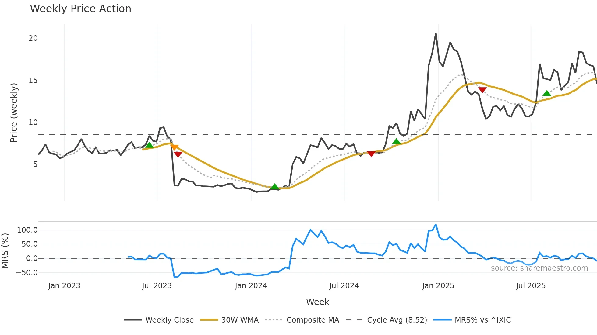 MESO weekly Price Action chart, closing 2025-11-07