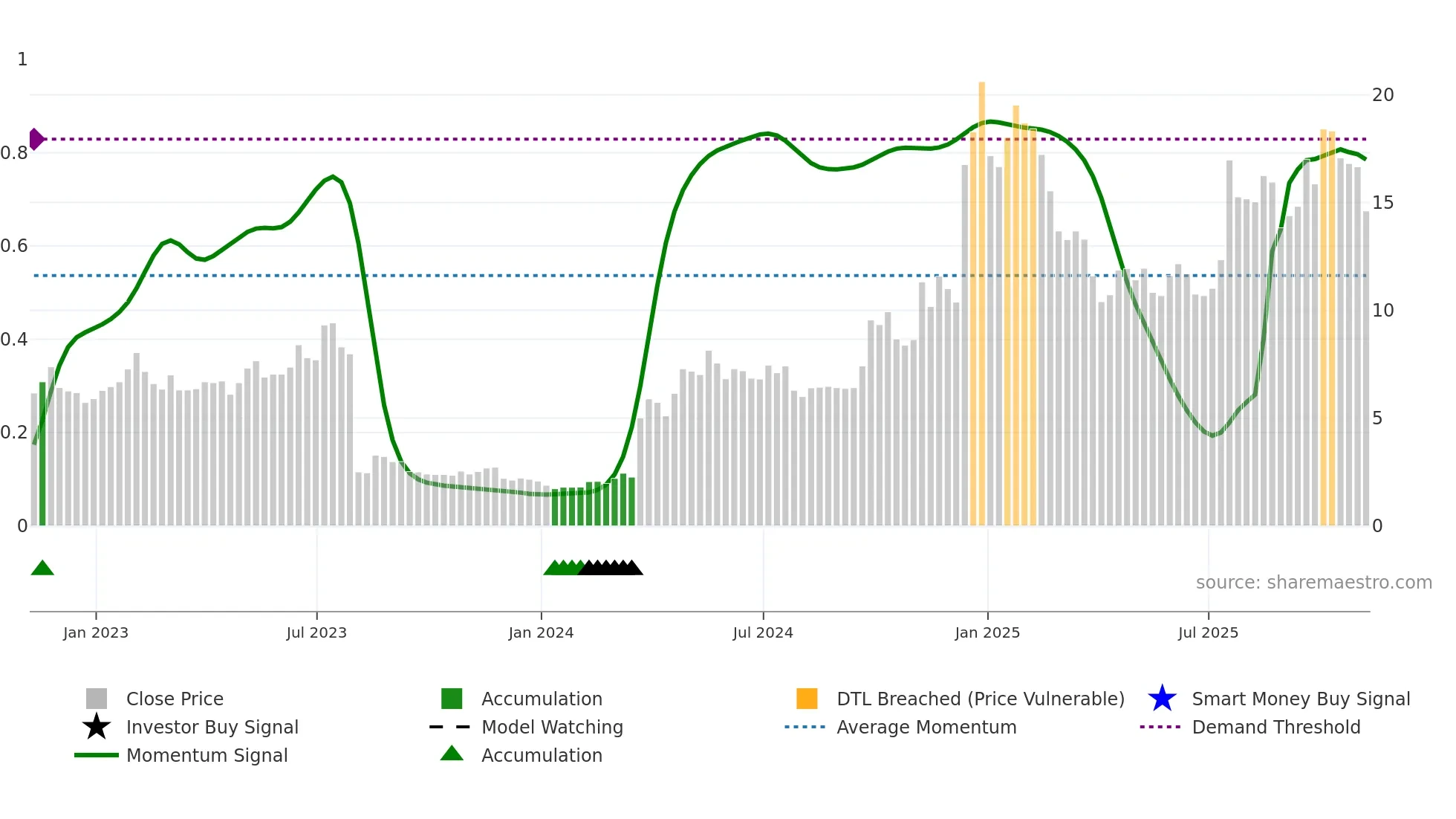 MESO weekly Smart Money chart