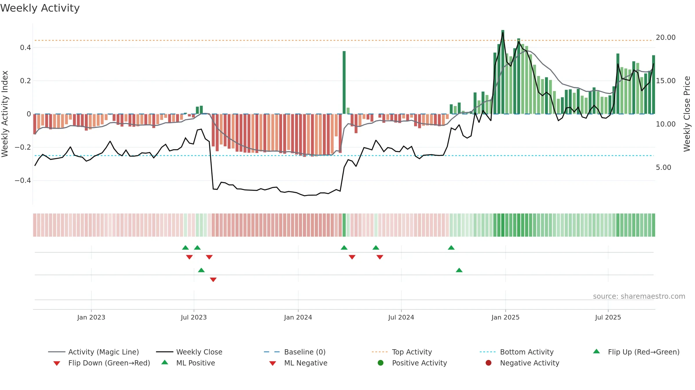 MESO weekly Activity chart, closing 2025-09-19.