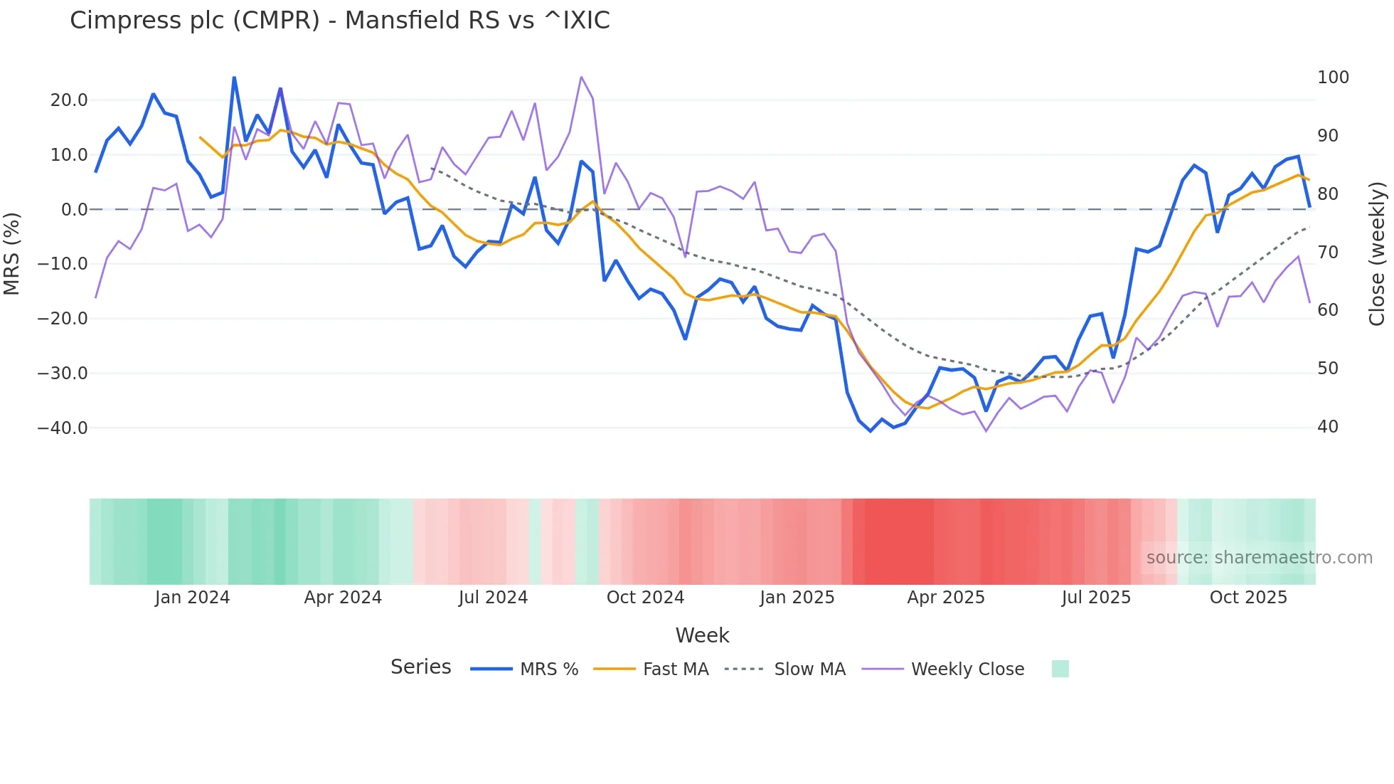 CMPR Mansfield Relative Strength chart