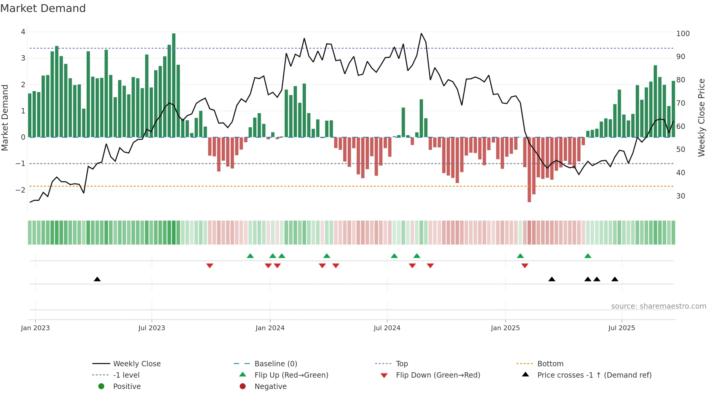 CMPR weekly Market Demand chart, closing 2025-09-19.