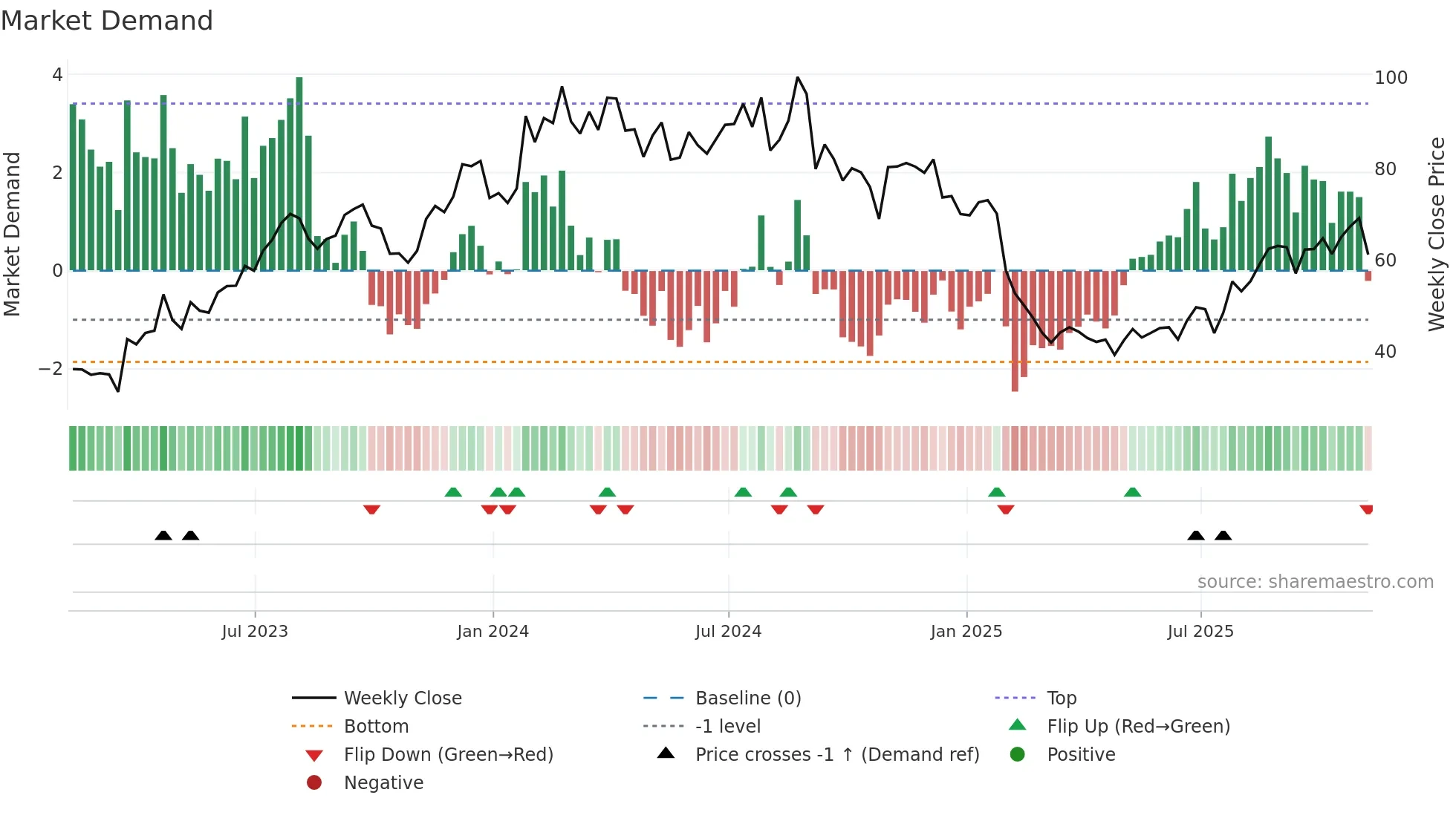 CMPR weekly Market Demand chart