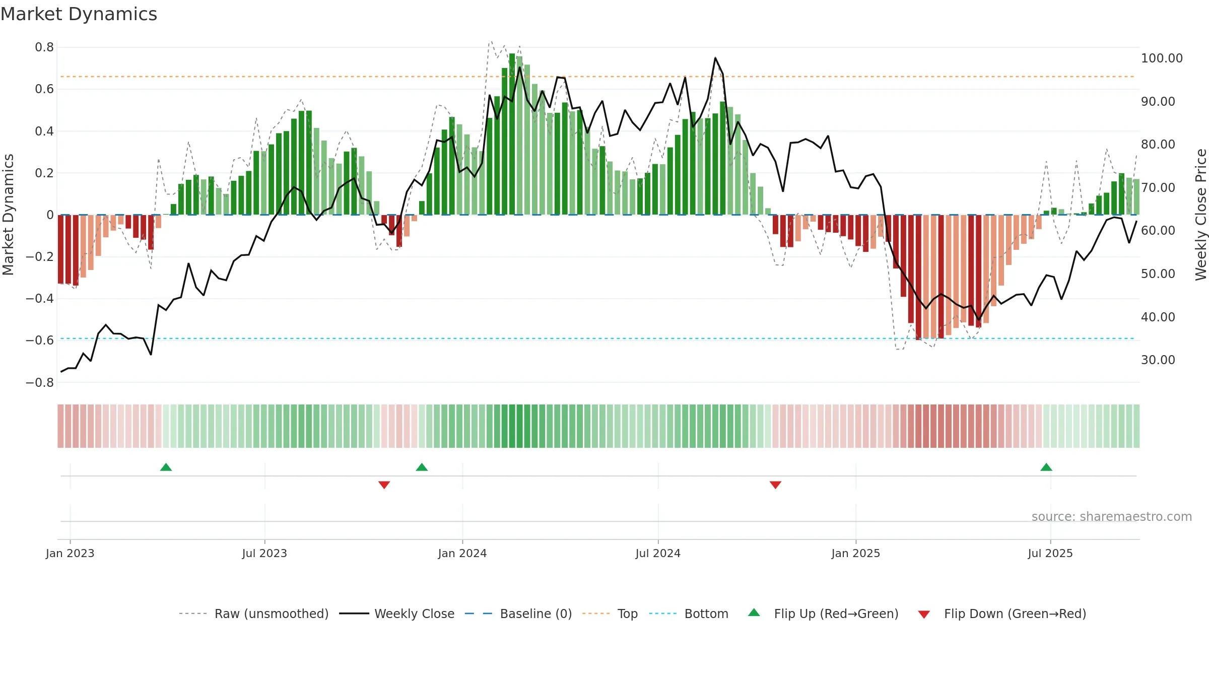 CMPR weekly Market Dynamics chart, closing 2025-09-19.