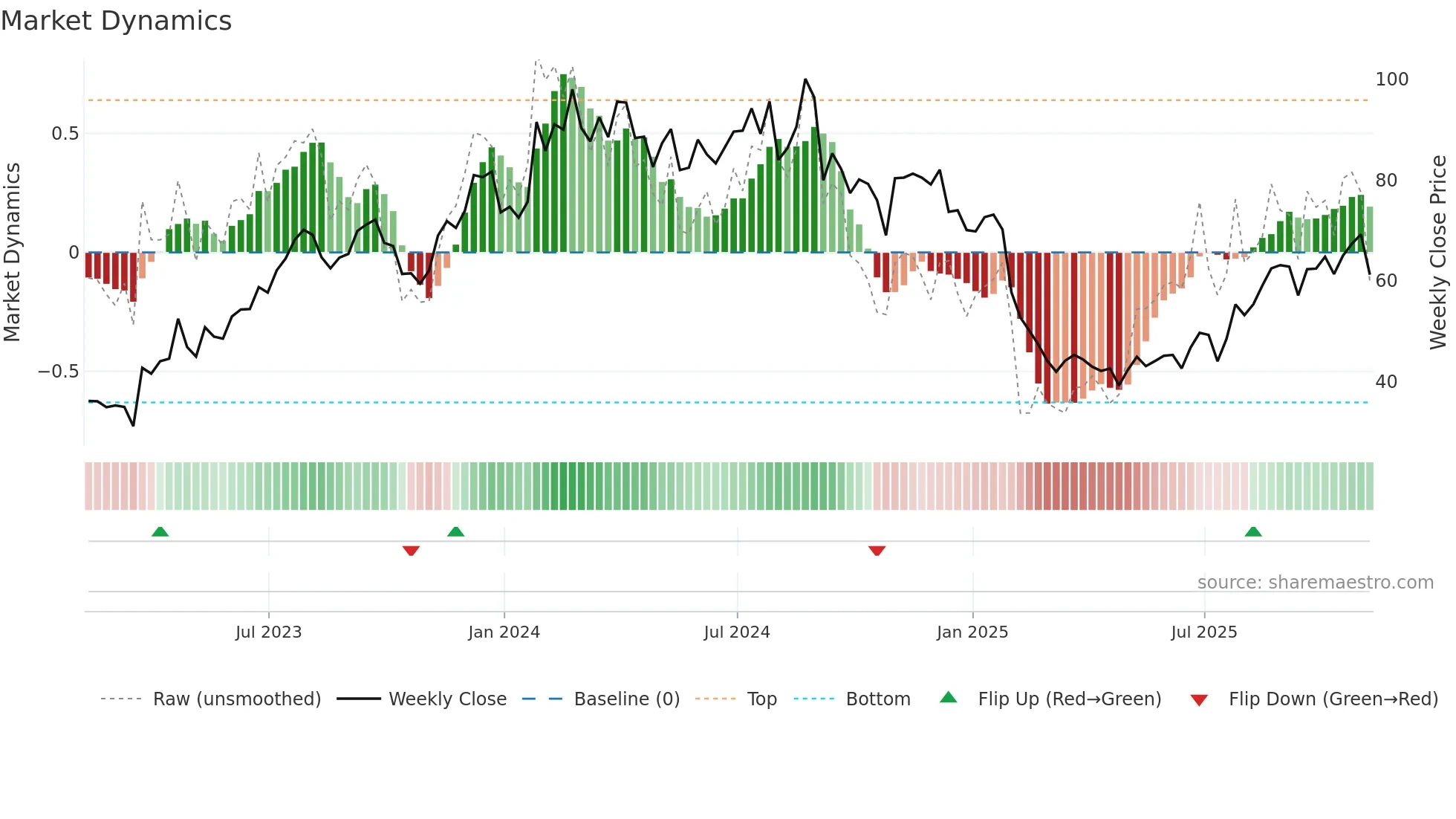 CMPR weekly Market Dynamics chart