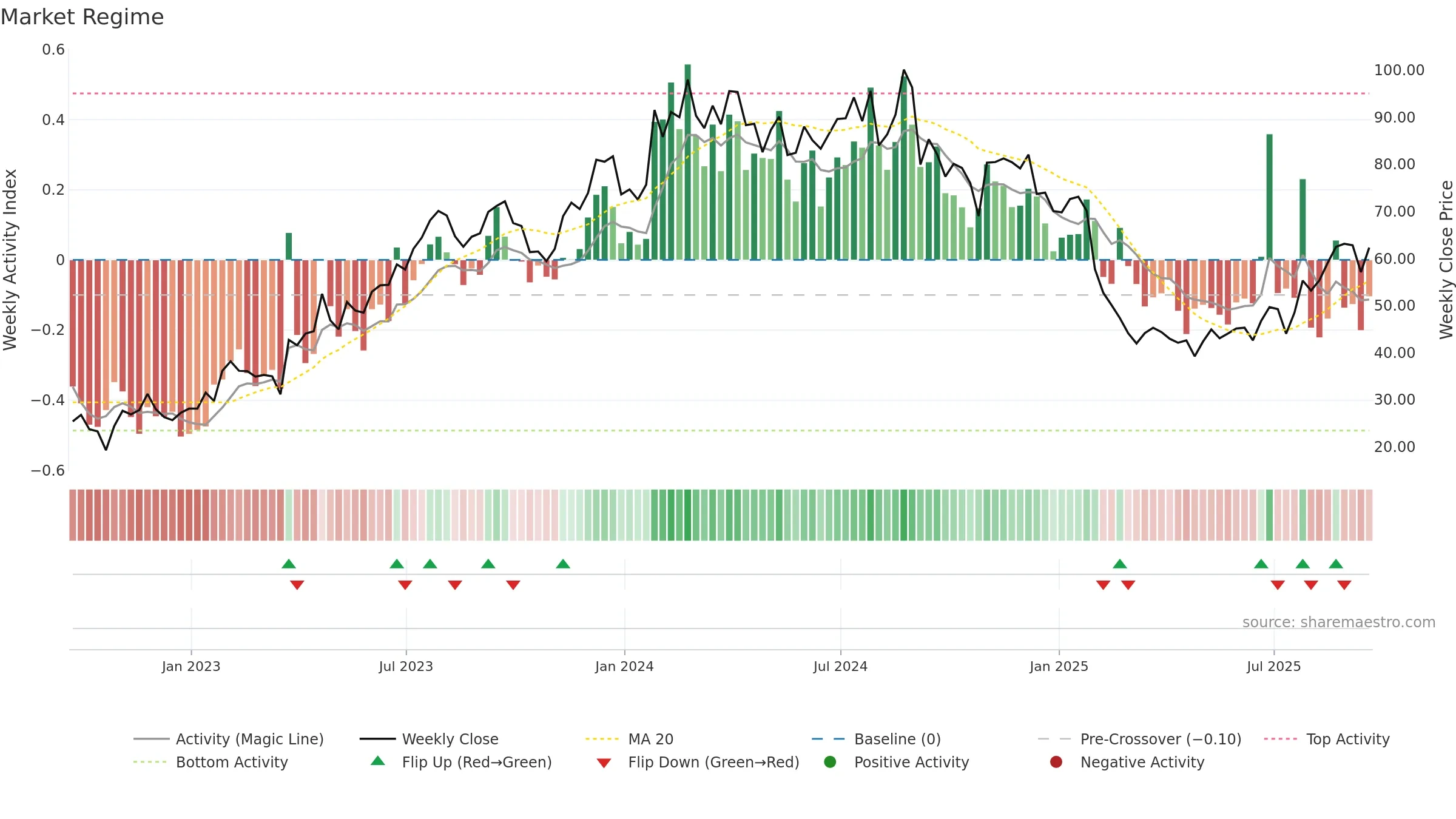CMPR weekly Market Snapshot chart, closing 2025-09-19.