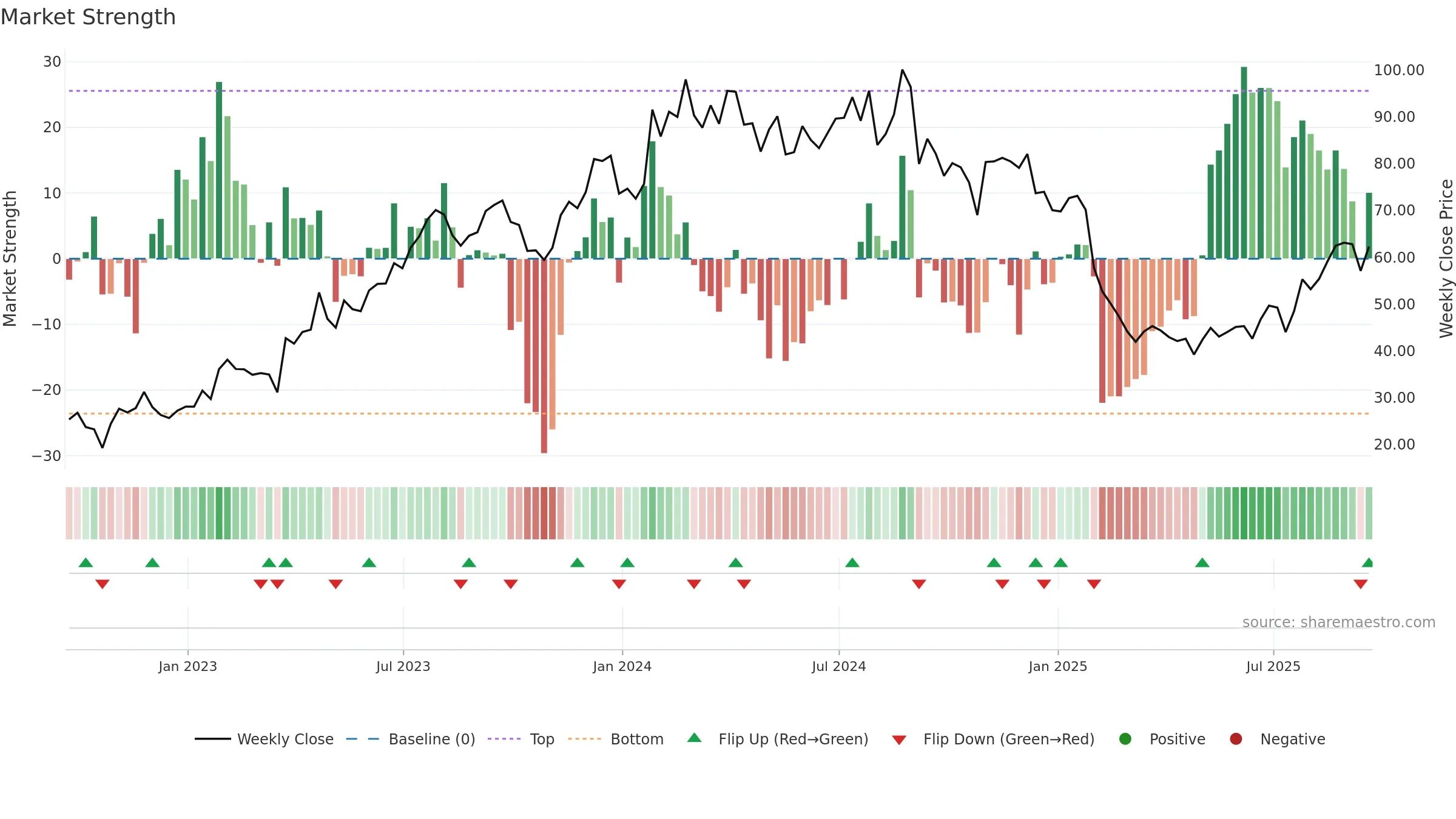 CMPR weekly Market Strength chart, closing 2025-09-19.