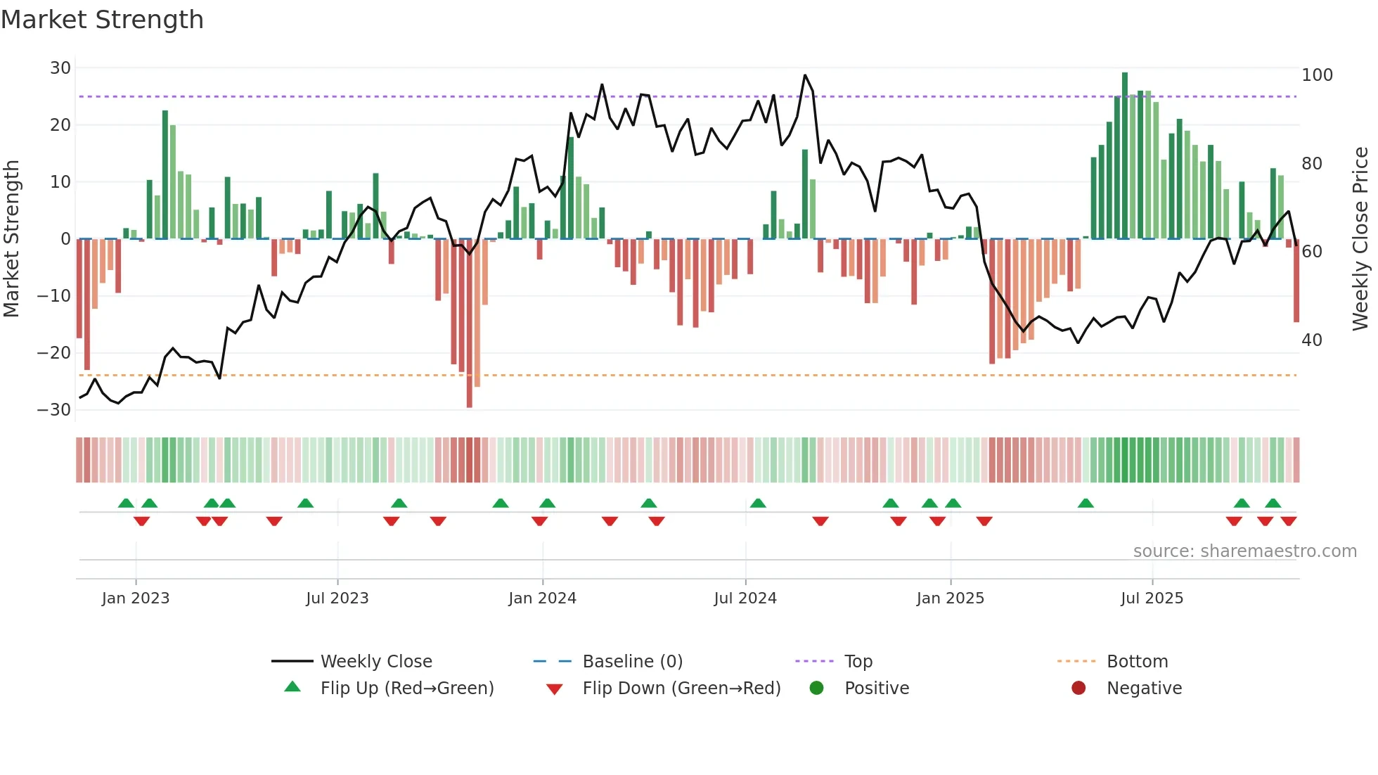CMPR weekly Market Strength chart