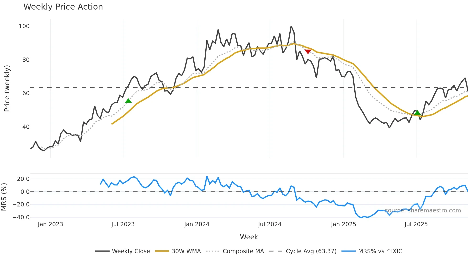 CMPR weekly Price Action chart, closing 2025-11-07