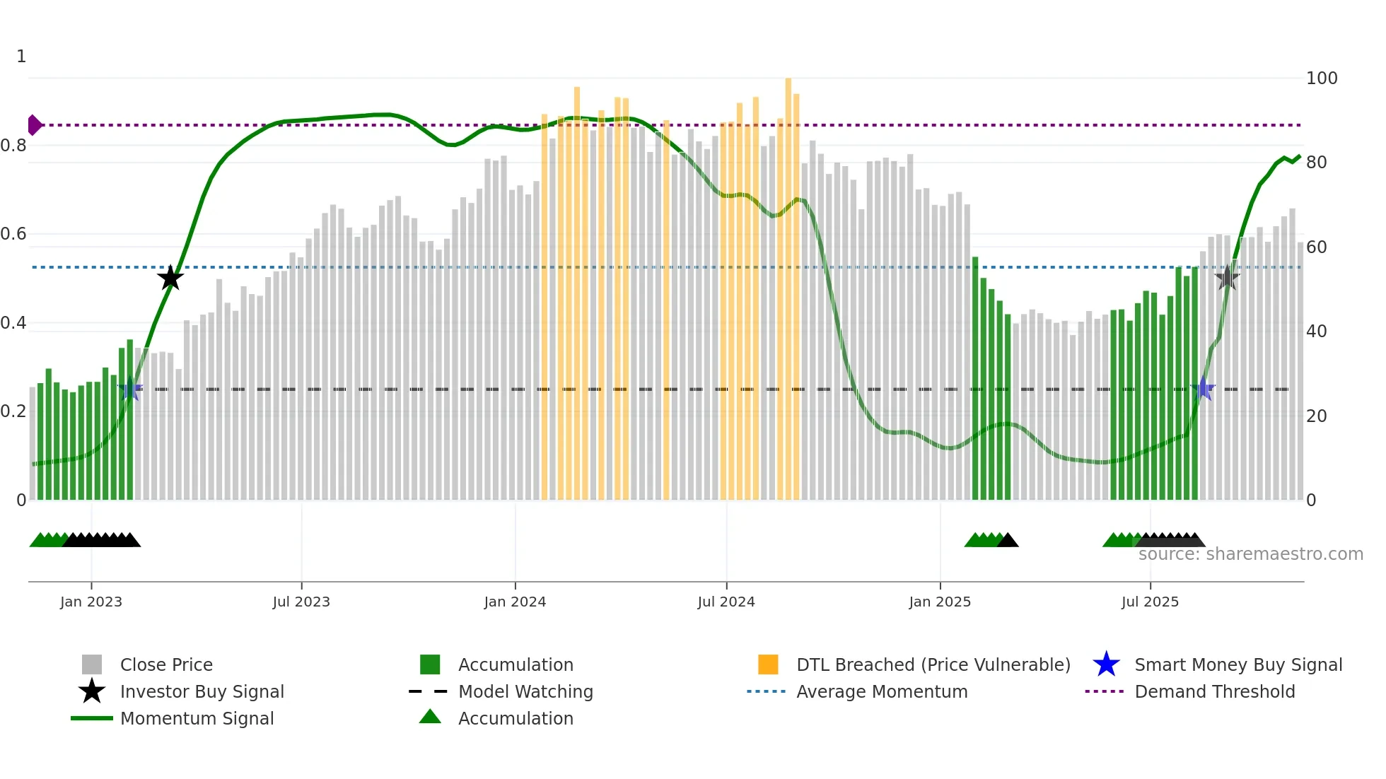 CMPR weekly Smart Money chart
